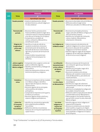 Historia de méxico
EJES Temas
PRIMARIA
Temas
secundaria
4º 2º
Aprendizajes esperados Aprendizajes esperados
CIVILIZACIONES*
Pasado-presente •	Analiza el planteamiento: ¿Dónde
percibo la herencia cultural indígena en
mi vida cotidiana?
Pasado-presente •	Reconoce la diversidad cultural de México.
•	Reflexiona sobre el origen de las
diferencias culturales en el México de hoy.
Panorama del
periodo
•	Reconoce hechos y procesos de la
historia de México desde el origen de la
civilización hasta la Conquista española
y los ubica en el tiempo y en el espacio.
•	Comprende los conceptos de
cultura, civilización y Mesoamérica,
estratificación social.
Panorama del
periodo
•	Reconoce los principales procesos y
rasgos culturales del México antiguo y los
ubica en tiempo y espacio.
•	Identifica los conceptos de civilización,
cultura, tradición, Mesoamérica,
urbanización, tributación.
Orígenes de
la agricultura
y de la vida
aldeana
•	Identifica el modo de vida de los
cazadores recolectores, el proceso
de domesticación de las plantas, el
desarrollo de técnicas e instrumentos
agrícolas y el proceso de formación de
aldeas.
•	Conoce la dieta mesoamericana
y algunas formas de preparar los
alimentos.
Los indígenas en
el México actual
•	Valora la presencia de elementos de
tradición indígena en la cultura nacional.
•	Reconoce la ubicación de los pueblos
indígenas en el territorio nacional.
•	Identifica algunos rasgos de las lenguas
indígenas, de las tradiciones religiosas y
de la estructura social indígenas.
¿Cómo surgió la
civilización en el
México antiguo?
•	Comprende cómo surgieron centros de
poder en diferentes regiones.
•	Identifica asentamientos y hallazgos de
estilo olmeca.
•	Valora las expresiones artísticas como
testimonios políticos y religiosos.
La civilización
mesoamericana
y otras culturas
del México
antiguo
•	Reconoce el proceso de formación de
una civilización agrícola que llamamos
Mesoamérica.
•	Identifica los principales rasgos de la
historia de Mesoamérica.
•	Reconoce la existencia de culturas
aldeanas y de cazadores recolectores al
norte de Mesoamérica, pero dentro de
nuestro territorio.
Ciudades y
reinos
•	Reconoce la importancia de las ciudades
en el México antiguo e identifica
algunos tipos de espacios urbanos y
construcciones.
•	Reconoce algunos de los principales
centros políticos de la época
prehispánica.
•	Comprende la importancia de la guerra,
el tributo y el comercio.
•	Reconoce algunos dioses, prácticas y
espacios religiosos prehispánicos.
UCA.
La vida urbana
en Mesoamérica
•	Interpreta mapas, planos, fotos
arqueológicas.
•	Identifica los rasgos del urbanismo
mesoamericano a través de un ejemplo
seleccionado.
•	Reconoce la complejidad tecnológica de
las ciudades mesoamericanas.
•	Reflexiona sobre la especialización laboral
y la diversidad social en Mesoamérica.
•	Valora pasajes en las fuentes históricas
que permiten conocer la vida urbana del
México antiguo.
¿Cómo fue
la Conquista
de México
Tenochtitlan?
•	Identifica las características generales
de la ciudad lacustre de México
Tenochtitlan.
•	Reflexiona sobre las circunstancias
históricas de la Conquista española de la
capital mexica.
Los reinos
indígenas en
vísperas de
la Conquista
española
•	Identifica algunos reinos indígenas en
vísperas de la Conquista.
•	Reconoce la existencia de una relación
entre la política, la guerra y la religión.
•	Reflexiona sobre las diferencias culturales
entre españoles e indígenas en la época
de la Conquista.
* El eje “Civilizaciones” se imparte en 4º y 6º de primaria y 2º de secundaria.
176
 