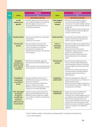 Historia de méxico
EJES Temas
PRIMARIA
Temas
secundaria
5º 3º
Aprendizajes esperados Aprendizajes esperados
FORMACIÓNDELOS
ESTADOSNACIONALES
La vida
cotidiana en el
siglo XIX
•	Identifica algunas características de la
vida cotidiana de México en el siglo XIX.
•	Reconoce algunas obras de arte 	
de ese periodo y las relaciona con las
costumbres de la época.
Poder desigual
y sociedad
desigual
•	Identifica la continuidad de algunas
circunstancias de origen indígena y
colonial, así como los principales cambios
económicos y sociales ocurridos durante
el siglo XIX.
•	Reflexiona sobre las clases sociales en la
sociedad mexicana a fines del siglo XIX 	
y sobre la injusticia social.
CAMBIOSSOCIALESEINSTITUCIONESCONTEMPORÁNEAS*
Pasado-presente •	¿Cómo vive la violencia en nuestro país
actualmente?
•	¿Cuáles son sus causas?
Pasado-presente •	Comprende los principales problemas
sociales, económicos y culturales que
afectan al país actualmente.
Panorama del
periodo
•	Reconoce hechos y procesos de la
historia de México en el siglo XX y los
ubica en el tiempo y en el espacio.
•	Comprende los conceptos de
autoritarismo, revolución, constitución y
reforma agraria.
UCA. La
Revolución
mexicana
•	Identifica el origen social y regional de los
diferentes grupos que participaron en la
Revolución mexicana.
•	Reconoce documentos escritos,
fotografías, mapas, filmaciones y otros
testimonios de la Revolución.
•	Reflexiona sobre la importancia de la
lucha revolucionaria en su entidad y
región.
El progreso
económico y la
injusticia social
en un régimen
autoritario
•	Identifica los principales rasgos del
desarrollo económico de México hacia
1900.
•	Reflexiona sobre la ausencia de derechos
civiles y políticos antes de la Revolución.
Panorama del
periodo
•	Reconoce los principales procesos y
hechos históricos desde la Revolución
hasta el presente y ubica en el tiempo y
el espacio algunos acontecimientos del
periodo.
•	Reconoce los conceptos de revolución,
constitucionalismo, partidos políticos,
populismo, apertura económica y
desestatización.
El estallido de
la Revolución
y sus distintos
frentes
•	Explica el estallido revolucionario y
las diferentes causas que animaron la
Revolución mexicana.
•	Reconoce la presencia de diferentes
grupos e intereses en la lucha.
•	Reflexiona sobre la participación de las
mujeres en los campos de batalla.
Revolución y
justicia social
•	Explica la ideología de los diferentes
grupos revolucionarios y su influencia en
la Constitución de 1917.
•	Reflexiona sobre la pregunta: ¿Qué hacía
de la Constitución de 1917 un código muy
avanzado para su tiempo?
UCA. ¿Qué papel
desempeñó
mi región en
la Revolución
mexicana y
cuáles fueron las
consecuencias?
•	Identifica las principales expresiones
regionales de la Revolución mexicana.
•	Reflexiona sobre el papel de su región
en el conflicto y sobre las consecuencias
del mismo.
El Estado y las
instituciones
•	Analiza el proceso de estabilización
política que se dio a partir de la
fundación de un partido hegemónico y la
consolidación de una presidencia fuerte.
•	Reconoce el proceso de creación de
instituciones e identifica los avances del
estado mexicano en educación y salud.
•	Identifica las metas de la Reforma agraria
y valora su impacto en las diferentes
regiones.
* El eje “Cambios sociales e instituciones contemporáneas” se aborda en 5º de primaria
	 y 1º y 3º de secundaria.
179
 