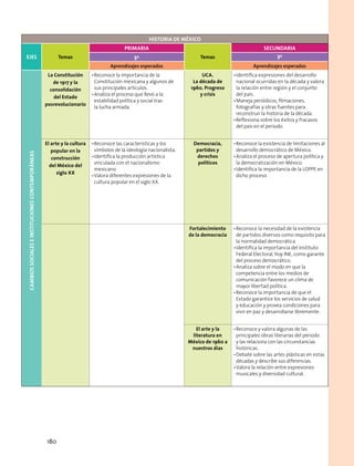 Historia de méxico
EJES Temas
PRIMARIA
Temas
secundaria
5º 3º
Aprendizajes esperados Aprendizajes esperados
CAMBIOSSOCIALESEINSTITUCIONESCONTEMPORÁNEAS
La Constitución
de 1917 y la
consolidación
del Estado
posrevolucionario
•	Reconoce la importancia de la
Constitución mexicana y algunos de
sus principales artículos.
•	Analiza el proceso que llevó a la
estabilidad política y social tras 	
la lucha armada.
UCA.
La década de
1960. Progreso
y crisis
•	Identifica expresiones del desarrollo
nacional ocurridas en la década y valora
la relación entre región y el conjunto
del país.
•	Maneja periódicos, filmaciones,
fotografías y otras fuentes para
reconstruir la historia de la década.
•	Reflexiona sobre los éxitos y fracasos 	
del país en el periodo.
El arte y la cultura
popular en la
construcción
del México del
siglo XX
•	Reconoce las características y los
símbolos de la ideología nacionalista.
•	Identifica la producción artística
vinculada con el nacionalismo
mexicano.
•	Valora diferentes expresiones de la
cultura popular en el siglo XX.
Democracia,
partidos y
derechos
políticos
•	Reconoce la existencia de limitaciones al
desarrollo democrático de México.  
•	Analiza el proceso de apertura política y
la democratización en México.
•	Identifica la importancia de la LOPPE en
dicho proceso.
Fortalecimiento
de la democracia
•	Reconoce la necesidad de la existencia
de partidos diversos como requisito para
la normalidad democrática.
•	Identifica la importancia del Instituto
Federal Electoral, hoy INE, como garante
del proceso democrático.
•	Analiza sobre el modo en que la
competencia entre los medios de
comunicación favorece un clima de
mayor libertad política.
•	Reconoce la importancia de que el
Estado garantice los servicios de salud
y educación y provea condiciones para
vivir en paz y desarrollarse libremente.
El arte y la
literatura en
México de 1960 a
nuestros días
•	Reconoce y valora algunas de las
principales obras literarias del periodo
y las relaciona con las circunstancias
históricas.
•	Debate sobre las artes plásticas en estas
décadas y describe sus diferencias.
•	Valora la relación entre expresiones
musicales y diversidad cultural.
180
 