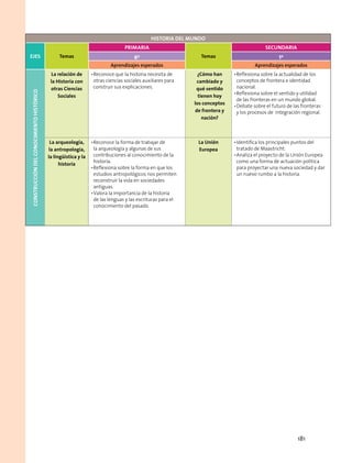 Historia del mundo
EJES Temas
PRIMARIA
Temas
secundaria
6º 1º
Aprendizajes esperados Aprendizajes esperados
CONSTRUCCIÓNDELCONOCIMIENTOHISTÓRICO
La relación de
la Historia con
otras Ciencias
Sociales
•	Reconoce que la historia necesita de
otras ciencias sociales auxiliares para
construir sus explicaciones.
¿Cómo han
cambiado y
qué sentido
tienen hoy
los conceptos
de frontera y
nación?
•	Reflexiona sobre la actualidad de los
conceptos de frontera e identidad
nacional.
•	Reflexiona sobre el sentido y utilidad 	
de las fronteras en un mundo global.
•	Debate sobre el futuro de las fronteras 	
y los procesos de  integración regional.
La arqueología,
la antropología,
la lingüística y la
historia
•	Reconoce la forma de trabajar de
la arqueología y algunas de sus
contribuciones al conocimiento de la
historia.
•	Reflexiona sobre la forma en que los
estudios antropológicos nos permiten
reconstruir la vida en sociedades
antiguas.
•	Valora la importancia de la historia
de las lenguas y las escrituras para el
conocimiento del pasado.
La Unión
Europea
•	Identifica los principales puntos del
tratado de Maastricht.
•	Analiza el proyecto de la Unión Europea
como una forma de actuación política
para proyectar una nueva sociedad y dar
un nuevo rumbo a la historia.
181
 