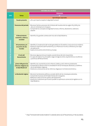 Historia del mundo
Ejes Temas
Primaria
6º
Aprendizajes esperados
FORMACIÓNDELMUNDOMODERNO*
Pasado-presente •	¿Por qué importa respetar la dignidad humana?
Panorama del periodo •	Reconoce hechos y procesos de la historia del mundo entre los siglos XV y XVIII y los
ubica en el tiempo y en el espacio.
•	Comprende los conceptos de dignidad humana, reforma, absolutismo, soberanía
popular.
El Renacimiento:
economía, cultura y
sociedad
•	Identifica los grandes cambios del inicio de la Edad Moderna.
El humanismo y el
encuentro de dos
mundos
•	Identifica la revaloración del mundo grecolatino en Occidente a inicios de la era moderna.
•	Analiza la importancia del humanismo y su influencia en el arte, la literatura y los viajes
de exploración.
•	Explica el encuentro entre América y Europa.
El arte del
Renacimiento
•	Reconoce algunas de las principales características del arte renacentista.
•	Es capaz de explicar los principales rasgos de algunas obras arquitectónicas, escultóricas 	
y pictóricas del Renacimiento.
¿Cómo influyeron las
reformas religiosas en
la Edad Moderna?
•	Identifica las características de la reforma católica y de la reforma protestante.
•	Comprende la relación entre la consolidación de las monarquías absolutas y la defensa
de las identidades religiosas.
•	Analiza las consecuencias de las reformas religiosas en la historia de América.
La Revolución inglesa •	Reconoce las tensiones políticas y sociales dentro de las monarquías absolutas.
•	Comprende el proceso de fortalecimiento de la burguesía.
•	Reflexiona sobre la función política del Parlamento.
•	Analiza las condiciones que hicieron posible la supremacía comercial de Inglaterra en la
Edad Moderna.
*  El eje “Formación del mundo moderno” se aborda solo en 4º y 6º de primaria y 2º de secundaria.
183
 