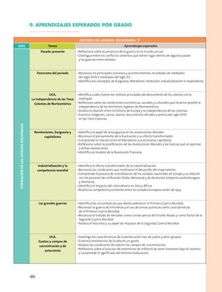 9. APRENDIZAJES ESPERADOS por grado
historia del mundo. secundaria. 1º
Ejes Temas Aprendizajes esperados
FormacióndelosEstadosNacionales
Pasado-presente •	Reflexiona sobre la presencia de la guerra en el mundo actual.
•	Distingue entre los conflictos violentos que tienen lugar dentro de algunos países 	
y las guerras entre estados.
Panorama del periodo •	Reconoce los principales procesos y acontecimientos mundiales de mediados 	
del siglo XVIII a mediados del siglo XX.
•	Identifica los conceptos de burguesía, liberalismo, revolución, industrialización e imperialismo.
UCA.
La Independencia de las Trece
Colonias de Norteamérica
•	Identifica cuáles fueron los motivos principales del descontento de los colonos con la
metrópoli.
•	Reflexiona sobre las condiciones económicas, sociales y culturales que hicieron posible la
independencia de los territorios ingleses de Norteamérica.
•	Analiza la relación entre la historia de Europa y la independencia de las colonias.	
•	Examina imágenes, cartas, diarios, documentos oficiales y prensa del siglo XVIII 	
en las Trece Colonias.
Revoluciones, burguesía y
capitalismo
•	Identifica el papel de la burguesía en las revoluciones liberales.
•	Reconoce el pensamiento de la Ilustración y su efecto transformador.
•	Comprende la relación entre el liberalismo y la economía capitalista.
•	Reflexiona sobre la proliferación de las revoluciones liberales y las fuerzas que se oponían 	
a dichas revoluciones.
•	Identifica el modelo de la Revolución francesa.
Industrialización y la
competencia mundial
•	Identifica el efecto transformador de la industrialización.
•	Reconoce las condiciones que motivaron el desarrollo del imperialismo.
•	Comprende el proceso de consolidación de los estados nacionales en Europa y su relación 	
con los procesos de unificación (Italia, Alemania) y de disolución (imperios austrohúngaro 	
y otomano).
•	Identifica el impacto del colonialismo en Asia y África.
•	Analiza la competencia existente entre los estados europeos antes de 1914.
Las grandes guerras •	Identifica las circunstancias que desencadenaron la Primera Guerra Mundial.
•	Reconoce la guerra de trincheras y el uso de armas químicas como características 	
de la Primera Guerra Mundial.
•	Reconoce el tratado de Versalles como consecuencia del triunfo Aliado y como factor de la
Segunda Guerra Mundial.
•	Analiza el fascismo y su papel de impulsor de la Segunda Guerra Mundial.
UCA.
Guetos y campos de
concentración y de
exterminio
•	Investiga las características de la persecución nazi de judios y otros grupos.
•	Examina testimonios de la vida en un gueto.
•	Analiza las condiciones de vida en los campos de concentración.
•	Reflexiona sobre el proceso de exterminio de millones de seres humanos bajo el nazismo 	
y comprende el significado del término holocausto.
186
 