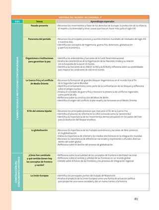 historia del mundo. secundaria. 1º
Ejes Temas Aprendizajes esperados
Cambiossocialeseinstitucionescontemporáneas
Pasado-presente •	Reconoce los movimientos a favor de los derechos de la mujer, la protección de la infancia, 	
el respeto a la diversidad y otras causas que buscan hacer más justo el siglo XXI.
Panorama del periodo •	Reconoce los principales procesos y acontecimientos mundiales de mediados del siglo XX 	
a nuestros días.
•	Identifica los conceptos de hegemonía, guerra fría, distensión, globalización 	
y apertura económica.
Organismos e instituciones
para garantizar la paz
•	Identifica los antecedentes y funciones de la Corte Penal Internacional.	
•	Analiza las características de la Organización de las Naciones Unidas y su relación 	
con la búsqueda de la paz en el mundo.
•	Identifica las funciones de la UNICEF, la FAO y la ACNUR y reflexiona sobre sus posibilidades 	
para mejorar las condiciones de vida en el mundo.
La Guerra Fría y el conflicto
de Medio Oriente
•	Reconoce la formación de grandes bloques hegemónicos en el mundo tras el fin 	
de la Segunda Guerra Mundial.
•	Identifica el armamentismo como parte de la confrontación de los bloques y reflexiona
sobre el peligro nuclear.
•	Analiza el concepto de guerra fría y reconoce la presencia de conflictos regionales 	
como parte de ella.
•	Reflexiona sobre la construcción del Muro de Berlín.
•	Identifica el origen del conflicto árabe-israelí y las tensiones en el Medio Oriente.
El fin del sistema bipolar •	Reconoce los principales procesos que marcaron el fin de la Guerra Fría.
•	Identifica el proceso de reforma en la URSS conocido como la “perestroika”.
•	Identifica la importancia de los movimientos democratizadores en los países del Este 	
para la disolución del bloque soviético.
La globalización •	Reconoce la importancia de los tratados económicos y las áreas de libre comercio 	
en la globalización.
•	Valora la importancia de internet y los medios electrónicos en la integración mundial.
•	Reconoce la coexistencia de diferencias nacionales y expresiones culturales diversas 	
dentro del orden global.
•	Reflexiona sobre el destino del proceso de globalización.
construccióndel
conocimientohistórico
¿Cómo han cambiado
y qué sentido tienen hoy
los conceptos de frontera
y nación?
•	Reflexiona sobre la actualidad de los conceptos de frontera e identidad nacional.
•	Reflexiona sobre el sentido y utilidad de las fronteras en un mundo global.
•	Debate sobre el futuro de las fronteras y los procesos de integración regional.
La Unión Europea •	Identifica los principales puntos del tratado de Maastricht.
•	Analiza el proyecto de la Unión Europea como una forma de actuación política 	
para proyectar una nueva sociedad y dar un nuevo rumbo a la historia.
187
 
