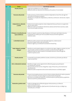 historia de méxico. secundaria. 3º
Ejes Temas Aprendizajes esperados
FormacióndelosEstadosNacionales Pasado-presente •	Explica por qué México es un país soberano.
•	Reflexiona sobre las relaciones entre México y otros países en la actualidad.
Panorama del periodo •	Explica procesos y hechos históricos desde la Independencia hasta fines del siglo XIX 	
y los ubica en el tiempo y el espacio.
•	Identifica los conceptos de independencia, soberanía, constitución, intervención, imperio 	
y república.
Independencia, soberanía
y nación
•	Analiza los principales proyectos e ideas independentistas que llevaron al surgimiento 	
de una nueva nación.
•	Reflexiona sobre la consolidación del dominio soberano del territorio nacional y cuáles
fueron las principales amenazas.
El Estado, la Constitución y las
Leyes de Reforma
•	Explica el impacto social de las ideas liberales en la formación del Estado mexicano.
•	Comprende los cambios que vivió la sociedad mexicana durante el gobierno 	
de Benito Juárez.
La identidad nacional •	Reflexiona sobre la relación entre diversidad regional y unidad nacional.
•	Reconoce el papel histórico del nacionalismo.
•	Analiza la vigencia y el sentido del nacionalismo el día de hoy.
Poder desigual y sociedad
desigual
•	Identifica la continuidad de algunas circunstancias de origen indígena y colonial, así como
los principales cambios económicos y sociales ocurridos durante el siglo XIX.
•	Reflexiona sobre las clases sociales en la sociedad mexicana a fines del siglo XIX 	
y sobre la injusticia social.
Cambiossocialeseinstitucionescontemporáneas
Pasado-presente •	Comprende los principales problemas sociales, económicos y culturales que afectan 	
al país actualmente.
UCA. La Revolución mexicana •	Identifica el origen social y regional de los diferentes grupos que participaron 	
en la Revolución mexicana.
•	Reconoce documentos escritos, fotografías, mapas, filmaciones y otros testimonios 	
de la Revolución.
•	Reflexiona sobre la importancia de la lucha revolucionaria en su entidad y región.
Panorama del periodo •	Conoce los principales procesos y hechos históricos desde la Revolución hasta el presente 	
y ubica en el tiempo y el espacio algunos acontecimientos del periodo.
•	Reconoce los conceptos de revolución, constitucionalismo, partidos políticos, populismo,
apertura económica y desestatización.
Revolución y justicia social •	Explica la ideología de los diferentes grupos revolucionarios y su influencia 	
en la Constitución de 1917.
•	Reflexiona sobre la pregunta: ¿Qué hacía de la Constitución de 1917 un código muy
avanzado para su tiempo?
189
 