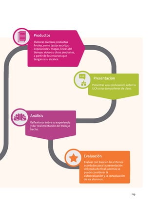 Evaluar con base en los criterios
acordados para la presentación
del producto ﬁnal; además se
puede considerar la
autoevaluación y la coevaluación
de los alumnos.
Evaluación
Presentar sus conclusiones sobre la
UCA a sus compañeros de clase.
Presentación
Elaborar diversos productos
ﬁnales, como textos escritos,
exposiciones, mapas, líneas del
tiempo, videos u otros productos,
a partir de los recursos que
tengan a su alcance.
Productos
Reﬂexionar sobre su experiencia
y dar realimentación del trabajo
hecho.
Análisis
219
 