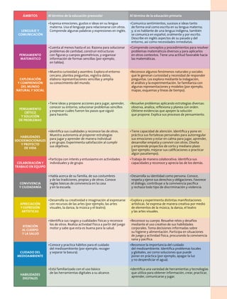 Ámbitos Al término de la educación preescolar Al término de la educación primaria
Lenguaje y
comunicación
•	Expresa emociones, gustos e ideas en su lengua
materna. Usa el lenguaje para relacionarse con otros.
Comprende algunas palabras y expresiones en inglés.
•	Comunica sentimientos, sucesos e ideas tanto
de forma oral como escrita en su lengua materna;
y, si es hablante de una lengua indígena, también
se comunica en español, oralmente y por escrito.
Describe en inglés aspectos de su pasado y del
entorno, así como necesidades inmediatas.
Pensamiento
matemático
•	Cuenta al menos hasta el 20. Razona para solucionar
problemas de cantidad, construir estructuras
con figuras y cuerpos geométricos, y organizar
información de formas sencillas (por ejemplo,
en tablas).
•	Comprende conceptos y procedimientos para resolver
problemas matemáticos diversos y para aplicarlos
en otros contextos. Tiene una actitud favorable hacia
las matemáticas.
Exploración
y comprensión
del mundo
natural y social
•	Muestra curiosidad y asombro. Explora el entorno
cercano, plantea preguntas, registra datos,
elabora representaciones sencillas y amplía
su conocimiento del mundo.
•	Reconoce algunos fenómenos naturales y sociales
que le generan curiosidad y necesidad de responder
preguntas. Los explora mediante la indagación,
el análisis y la experimentación. Se familiariza con
algunas representaciones y modelos (por ejemplo,
mapas, esquemas y líneas de tiempo).
Pensamiento
crítico
y solución
de problemas
•	Tiene ideas y propone acciones para jugar, aprender,
conocer su entorno, solucionar problemas sencillos
y expresar cuáles fueron los pasos que siguió
para hacerlo.
•	Resuelve problemas aplicando estrategias diversas:
observa, analiza, reflexiona y planea con orden.
Obtiene evidencias que apoyen la solución
que propone. Explica sus procesos de pensamiento.
Habilidades
socioemocionales
y proyecto
de vida
•	Identifica sus cualidades y reconoce las de otros.
Muestra autonomía al proponer estrategias
para jugar y aprender de manera individual
y en grupo. Experimenta satisfacción al cumplir
sus objetivos.
•	Tiene capacidad de atención. Identifica y pone en
práctica sus fortalezas personales para autorregular
sus emociones y estar en calma para jugar, aprender,
desarrollar empatía y convivir con otros. Diseña
y emprende proyectos de corto y mediano plazo
(por ejemplo, mejorar sus calificaciones o practicar
algún pasatiempo).
Colaboración y
trabajo en equipo
•	Participa con interés y entusiasmo en actividades
individuales y de grupo.
•	Trabaja de manera colaborativa. Identifica sus
capacidades y reconoce y aprecia las de los demás.
Convivencia
y ciudadanía
•	Habla acerca de su familia, de sus costumbres
y de las tradiciones, propias y de otros. Conoce
reglas básicas de convivencia en la casa
y en la escuela.
•	Desarrolla su identidad como persona. Conoce,
respeta y ejerce sus derechos y obligaciones. Favorece
el diálogo, contribuye a la convivencia pacífica
y rechaza todo tipo de discriminación y violencia.
Apreciación
y expresión
artísticas
•	Desarrolla su creatividad e imaginación al expresarse
con recursos de las artes (por ejemplo, las artes
visuales, la danza, la música y el teatro).
•	Explora y experimenta distintas manifestaciones
artísticas. Se expresa de manera creativa por medio
de elementos de la música, la danza, el teatro
y las artes visuales.
Atención
al cuerpo
y la salud
•	Identifica sus rasgos y cualidades físicas y reconoce
los de otros. Realiza actividad física a partir del juego
motor y sabe que esta es buena para la salud.
•	Reconoce su cuerpo. Resuelve retos y desafíos
mediante el uso creativo de sus habilidades
corporales. Toma decisiones informadas sobre
su higiene y alimentación. Participa en situaciones
de juego y actividad física, procurando la convivencia
sana y pacífica.
Cuidado del
medioambiente
•	Conoce y practica hábitos para el cuidado
del medioambiente (por ejemplo, recoger
y separar la basura).
•	Reconoce la importancia del cuidado
del medioambiente. Identifica problemas locales
y globales, así como soluciones que puede
poner en práctica (por ejemplo, apagar la luz
y no desperdiciar el agua).
Habilidades
digitales
•	Está familiarizado con el uso básico
de las herramientas digitales a su alcance.
•	Identifica una variedad de herramientas y tecnologías
que utiliza para obtener información, crear, practicar,
aprender, comunicarse y jugar.
 
