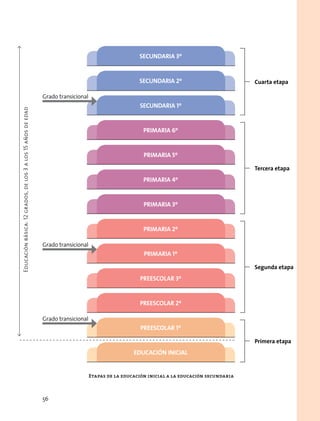 SECUNDARIA 3º
PRIMARIA 2º
PRIMARIA 1º
PREESCOLAR 3º
PRIMARIA 3º
PRIMARIA 4º
PRIMARIA 5º
PREESCOLAR 1º
EDUCACIÓN INICIAL
PREESCOLAR 2º
PRIMARIA 6º
SECUNDARIA 1º
SECUNDARIA 2º Cuarta etapa
Tercera etapa
Segunda etapa
Primera etapa
Grado transicional
Educaciónbásica:12grados,delos3alos15añosdeedad
Grado transicional
Grado transicional
Etapas de la educación inicial a la educación secundaria
56
 