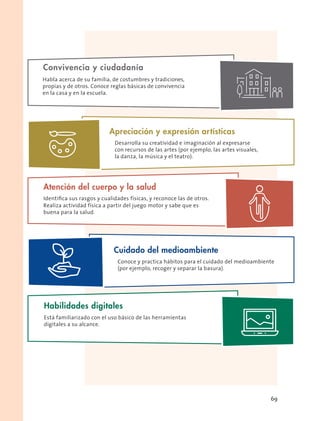 Convivencia y ciudadanía
Habla acerca de su familia, de costumbres y tradiciones,
propias y de otros. Conoce reglas básicas de convivencia
en la casa y en la escuela.
Habilidades digitales
Está familiarizado con el uso básico de las herramientas
digitales a su alcance.
Atención del cuerpo y la salud
Realiza actividad física a partir del juego motor y sabe que es
buena para la salud.
Identiﬁca sus rasgos y cualidades físicas, y reconoce las de otros.
Apreciación y expresión artísticas
Desarrolla su creatividad e imaginación al expresarse
con recursos de las artes (por ejemplo, las artes visuales,
la danza, la música y el teatro).
Cuidado del medioambiente
Conoce y practica hábitos para el cuidado del medioambiente
(por ejemplo, recoger y separar la basura).
69
 