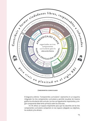 El diagrama anterior, “Componentes curriculares”, representa en un esquema
integrador los tres componentes curriculares y permite visualizar de manera
gráfica la articulación del currículo. Los tres son igualmente importantes y nin-
gún componente debe tener primacía sobre los otros dos.
El CTE ofrece un espacio importante para que los docentes de los tres
componentes curriculares compartan en ese espacio colegiado sus objetivos,
los analicen y los alineen.
educación básica
Componentes curriculares
113
 