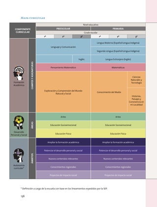 Componente
curricular
Nivel educativo
Preescolar Primaria
Grado escolar
1º 2º 3º 1º 2º 3º
Formación
Académica
Camposyasignaturas
Lenguaje y Comunicación
Lengua Materna (Español/Lengua Indígena)
Segunda Lengua (Español/Lengua Indígena)
Inglés Lengua Extranjera (Inglés)
Pensamiento Matemático Matemáticas
Exploración y Comprensión del Mundo
Natural y Social
Conocimiento del Medio
Ciencias
Naturales y
Tecnología
Historias,
Paisajes y
Convivencia en
mi Localidad
Desarrollo
Personal y Social
Áreas
Artes Artes
Educación Socioemocional Educación Socioemocional
Educación Física Educación Física
Autonomía
curricular*
Ámbitos
Ampliar la formación académica Ampliar la formación académica
Potenciar el desarrollo personal y social Potenciar el desarrollo personal y social
Nuevos contenidos relevantes Nuevos contenidos relevantes
Conocimientos regionales Conocimientos regionales
Proyectos de impacto social Proyectos de impacto social
* Definición a cargo de la escuela con base en los lineamientos expedidos por la SEP.
Mapa curricular
136
 
