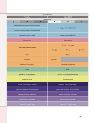 Nivel educativo
Primaria Secundaria
Grado escolar
4º 5º 6º 1º 2º 3º
Lengua Materna (Español/Lengua Indígena)
Lengua Materna (Español)
Segunda Lengua (Español/Lengua Indígena)
Lengua Extranjera (Inglés) Lengua Extranjera (Inglés)
Matemáticas Matemáticas
Ciencias Naturales y Tecnología
Ciencias y Tecnología:
Biología Física Química
Historia Historia
Geografía Geografía
Formación Cívica y Ética Formación Cívica y Ética
Artes Artes
Educación Socioemocional Tutoría y Educación Socioemocional
Educación Física Educación Física
Ampliar la formación académica Ampliar la formación académica
Potenciar el desarrollo personal y social Potenciar el desarrollo personal y social
Nuevos contenidos relevantes Nuevos contenidos relevantes
Conocimientos regionales Conocimientos regionales
Proyectos de impacto social Proyectos de impacto social
137
 