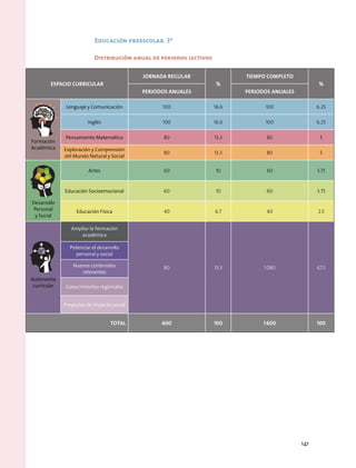 Espacio curricular
jornada regular
%
tiempo completo
%
Periodos anuales Periodos anuales
Formación
Académica
Lenguaje y Comunicación 100 16.6 100 6.25
Inglés 100 16.6 100 6.25
Pensamiento Matemático 80 13.3 80 5
Exploración y Comprensión
del Mundo Natural y Social
80 13.3 80 5
Desarrollo
Personal
y Social
Artes 60 10 60 3.75
Educación Socioemocional 60 10 60 3.75
Educación Física 40 6.7 40 2.5
Autonomía
curricular
Ampliar la formación
académica
80 13.3 1 080 67.5
Potenciar el desarrollo
personal y social
Nuevos contenidos
relevantes
Conocimientos regionales
Proyectos de impacto social
Total 600 100 1 600 100
Educación preescolar. 3º
Distribución anual de periodos lectivos
141
 