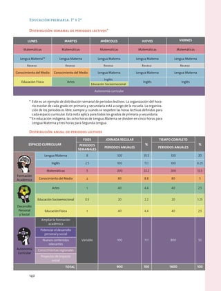 Lunes Martes Miércoles Jueves Viernes
Matemáticas Matemáticas Matemáticas Matemáticas Matemáticas
Lengua Materna** Lengua Materna Lengua Materna Lengua Materna Lengua Materna
Receso Receso Receso Receso Receso
Conocimiento del Medio Conocimiento del Medio Lengua Materna Lengua Materna Lengua Materna
Educación Física Artes
Inglés
Inglés Inglés
Educación Socioemocional
Autonomía curricular
Espacio curricular
Fijos jornada regular
%
tiempo completo
%periodos
semanales
Periodos anuales Periodos anuales
Formación
Académica
Lengua Materna 8 320 35.5 320 20
Inglés 2.5 100 11.1 100 6.25
Matemáticas 5 200 22.2 200 12.5
Conocimiento del Medio 2 80 8.8 80 5
Desarrollo
Personal
y Social
Artes 1 40 4.4 40 2.5
Educación Socioemocional 0.5 20 2.2 20 1.25
Educación Física 1 40 4.4 40 2.5
Autonomía
curricular
Ampliar la formación
académica
Variable 100 11.1 800 50
Potenciar el desarrollo
personal y social
Nuevos contenidos
relevantes
Conocimientos regionales
Proyectos de impacto
social
Total 900 100 1 600 100
Educación primaria. 1º y 2º
Distribución semanal de periodos lectivos*
*	 Este es un ejemplo de distribución semanal de periodos lectivos. La organización del hora-
rio escolar de cada grado en primaria y secundaria está a cargo de la escuela. La organiza-
ción de los periodos es libre, siempre y cuando se respeten las horas lectivas definidas para
cada espacio curricular. Esta nota aplica para todos los grados de primaria y secundaria.
**	En educación indígena, las ocho horas de Lengua Materna se dividen en cinco horas para
Lengua Materna y tres horas para Segunda Lengua.
Distribución anual de periodos lectivos
142
 
