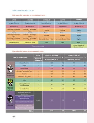 Espacio curricular
Fijos jornada regular
%
tiempo completo
%
periodos
semanales
Periodos anuales Periodos anuales
Formación
Académica
Lengua Materna 5 200 14.2 200 11.1
Inglés 3 120 8.5 120 6.7
Matemáticas 5 200 14.2 200 11.1
Ciencias y Tecnología. Física 6 240 17.1 240 13.3
Historia 4 160 11.5 160 8.9
Formación Cívica y Ética 2 80 5.7 80 4.4
Desarrollo
Personal
y Social
Artes 3 120 8.5 120 6.7
Tutoría y Educación
Socioemocional
1 40 2.9 40 2.2
Educación Física 2 80 5.8 80 4.4
Autonomía
curricular
Ampliar la formación
académica
Variable 160 11.4 560 31.1
Potenciar el desarrollo
personal y social
Nuevos contenidos relevantes
Conocimientos regionales
Proyectos de impacto social
Total 1 400 100 1 800 100
Educación secundaria. 2º
Distribución semanal de periodos lectivos
Distribución anual de periodos lectivos
Lunes Martes Miércoles Jueves Viernes
Lengua Materna Lengua Materna Lengua Materna Lengua Materna Lengua Materna
Matemáticas Matemáticas Matemáticas Matemáticas Matemáticas
Ciencias y Tecnología.
Física
Ciencias y Tecnología.
Física
Historia Historia Inglés
Receso Receso Receso Receso Receso
Ciencias y Tecnología.
Física
Ciencias y Tecnología.
Física
Historia Historia Inglés
Ciencias y Tecnología.
Física
Ciencias y Tecnología.
Física
Formación Cívica y Ética Formación Cívica y Ética Inglés
Educación Física Educación Física Artes Artes Artes
Autonomía curricular
Tutoría y Educación
Socioemocional
146
 