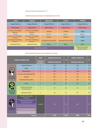 Espacio curricular
Fijos jornada regular
%
tiempo completo
%
periodos
semanales
Periodos anuales Periodos anuales
Formación
Académica
Lengua Materna 5 200 14.2 200 11.1
Inglés 3 120 8.5 120 6.7
Matemáticas 5 200 14.2 200 11.1
Ciencias y Tecnología. Química 6 240 17.1 240 13.3
Historia 4 160 11.5 160 8.9
Formación Cívica y Ética 2 80 5.8 80 4.4
Desarrollo
Personal
y Social
Artes 3 120 8.5 120 6.7
Tutoría y Educación
Socioemocional
1 40 2.9 40 2.2
Educación Física 2 80 5.8 80 4.4
Autonomía
curricular
Ampliar la formación
académica
Variable 160 11.4 560 31.1
Potenciar el desarrollo
personal y social
Nuevos contenidos relevantes
Conocimientos regionales
Proyectos de impacto social
Total 1 400 100 1 800 100
Educación secundaria. 3º
Distribución semanal de periodos lectivos
Distribución anual de periodos lectivos
Lunes Martes Miércoles Jueves Viernes
Lengua Materna Lengua Materna Lengua Materna Lengua Materna Lengua Materna
Matemáticas Matemáticas Matemáticas Matemáticas Matemáticas
Ciencias y Tecnología.
Química
Ciencias y Tecnología.
Química
Historia Historia Inglés
Receso Receso Receso Receso Receso
Ciencias y Tecnología.
Química
Ciencias y Tecnología.
Química
Historia Historia Inglés
Ciencias y Tecnología.
Química
Ciencias y Tecnología.
Química
Formación Cívica y Ética Formación Cívica y Ética Inglés
Educación Física Educación Física Artes Artes Artes
Autonomía curricular
Tutoría y Educación
Socioemocional
147
 