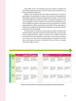 Estas tablas sirven a los profesores para que conozcan y aquilaten los
Aprendizajes esperados previos al curso en el que reciben a los alumnos, así
como los de grados posteriores.
Debido a que el propósito de estas tablas de dosificación es mostrar la
gradualidad en el aprendizaje no incluyen, necesariamente, la totalidad de los
Aprendizajes esperados de todos los programas de estudio, con el fin de dar
cuenta del progreso que tendrá el alumno a lo largo de los grados en que
curse la asignatura o área en cuestión. Por lo mismo, solo la educación secun-
daria se desglosa en grados, la educación primaria, por lo general, se muestra
organizada en tres ciclos y el preescolar se presenta como una sola etapa, en
virtud de que el logro de los Aprendizajes esperados, en este caso, está esti-
pulado por nivel y no por grado.
A continuación se muestran como ejemplo dos tablas de dosificación
de Aprendizajes esperados, la del área de Educación Física y la de la asig-
natura Lengua Extranjera. Inglés. En ambos casos, la flecha muestra la
orientación del avance gradual, de preescolar a secundaria, que segui-
rá un alumno en cada uno de los organizadores de segundo nivel, que
tiene cada espacio curricular. En Educación Física son tres y en Lengua
Extranjera. Inglés son diez.
8. DOSIFICACIÓN DE LOS APRENDIZAJES ESPERADOS
EJE
Componentes
pedagógico–
didácticos
PREESCOLAR
PRIMARIA PRIMARIA
SECUNDARIA
PRIMER CICLO SEGUNDO CICLO TERCER CICLO
1º 2º 3º 1º 2º 3º 4º 5º 6º 1º 2º 3º
Aprendizajes esperados Aprendizajes esperados
COMPETENCIAMOTRIZ
Desarrollo
de la
motricidad
•	Realiza	movimientos	de	
locomoción,	manipulación	y	
estabilidad	por	medio	de	juegos	
individuales	y	colectivos.
•	Utiliza	herramientas,	
instrumentos	y	materiales	
en	actividades	que	requieren	
de	control	y	precisión	en	sus	
movimientos.
•	Ajusta	sus	patrones	básicos	
de	movimiento	a	partir	de	la	
valoración	de	sus	experiencias	
en	las	situaciones	motrices	en	
las	que	participa	para	responder	
a	las	características	de	cada	una.
•	Combina	sus	habilidades	
motrices	al	diversificar	la	
ejecución	de	los	patrones	básicos	
de	movimiento	en	situaciones	
de	juego,	con	el	fin	de	otorgarle	
intención	a	sus	movimientos.
•	Valora	sus	habilidades	y	
destrezas	motrices	al	participar	
en	situaciones	de	juego	e	
iniciación	deportiva,	lo	que	
le	permite	sentirse	y	saberse	
competente.
•	Aplica	sus	capacidades,	
habilidades	y	destrezas	
motrices	en	el	juego,	la	
iniciación	deportiva	y	el	
deporte	educativo	para	
favorecer	su	actuación	y	
mejorar	su	salud.
•	Adapta	sus	desempeños	
motores	al	participar	en	
situaciones	de	juego,	iniciación	
deportiva	y	deporte	educativo	
para	afianzar	el	control	de	sí	y	
promover	la	salud.
•	Pone	a	prueba	su	potencial	
motor	al	diseñar	situaciones	
de	juego,	iniciación	deportiva	
y	deporte	educativo	para	
favorecer	su	disponibilidad	
corporal	y	autonomía	motriz	
en	la	adquisición	de	estilos	de	
vida	saludables.
Integración
de la
corporeidad
•	Identifica	sus	posibilidades	
expresivas	y	motrices	en	
actividades	que	implican	
organización	espacio–temporal,	
lateralidad,	equilibrio	y	
coordinación.
•	Reconoce	las	características	que	
lo	identifican	y	diferencian	de	los	
demás	en	actividades	y	juegos.
•	Reconoce	sus	posibilidades	
expresivas	y	motrices	al	
participar	en	situaciones	de	
juego,	con	el	fin	de	favorecer	su	
esquema	corporal.
•	Relaciona	sus	posibilidades	
expresivas	y	motrices	con	
diferentes	maneras	de	actuar	y	
comunicarse	en	situaciones	de	
juego	para	fortalecer	su	imagen	
corporal.
•	Fortalece	su	imagen	corporal	
al	diseñar	propuestas	
lúdicas,	para	valorar	sus	
potencialidades,	expresivas	y	
motrices.
•	Aprovecha	su	potencial	al	
participar	en	situaciones	
de	juego	y	expresión,	que	
le	permiten	enriquecer	sus	
posibilidades,	motrices	y	
expresivas.
•	Reconoce	sus	límites	y	
posibilidades	al	planificar	
actividades	físicas,	expresivas	
y	deportivas,	que	le	permiten	
conocerse	mejor	y	cuidar		
su	salud.
•	Reafirma	su	identidad	corporal	
mediante	la	práctica	de	
la	actividad	física,	para	la	
adquisición	de	estilos	de	vida	
saludables.
Creatividad
en la
acción motriz
•	Propone	distintas	respuestas	
motrices	y	expresivas	ante	un	
mismo	problema	en	actividades	
lúdicas.
•	Reconoce	formas	de	
participación	e	interacción	en	
juegaos	y	actividades	físicas	
a	partir	de	nomras	básicas	de	
convivencia.
•	Propone	diversas	respuestas	
a	una	misma	tarea	motriz,	
a	partir	de	su	experiencia	
y	las	aportaciones	de	sus	
compañeros,	para	poner	
en	práctica	el	pensamiento	
divergente	y	así	enriquecer	
sus	posibilidades	motrices	y	
expresivas.
•	Actúa	estratégicamente	al	
comprender	la	lógica	de	las	
actividades	en	las	que	participa,	
de	manera	individual	y	colectiva,	
para	valorar	los	resultados	
obtenidos	y	mejorar	su	
desempeño.
•	Pone	a	prueba	su	
pensamiento	estratégico	
en	situaciones	de	juego	e	
iniciación	deportiva,	con	el	fin	
de	diversificar	y	ajustar	sus	
desempeños	motores.
•	Organiza	estrategias	de	juego	
al	participar	en	actividades	de	
iniciación	deportiva	y	deporte	
educativo	para	solucionar	
los	retos	motores	que	se	
presentan.
•	Diseña	estrategias	al	
considerar	el	potencial	motor	
propio	y	de	sus	compañeros,	
así	como	las	características	del	
juego	para	seleccionar	y	decidir	
la	mejor	forma	de	actuar.
•	Analiza	su	pensamiento	y	
actuación	estratégica	en	
situaciones	de	juego,	iniciación	
deportiva	y	deporte	educativo	
para	vincularlas	con	la	vida	
diaria.
22 23
Tabla de dosificación de los aprendizajes esperados de Educación Física
151
 