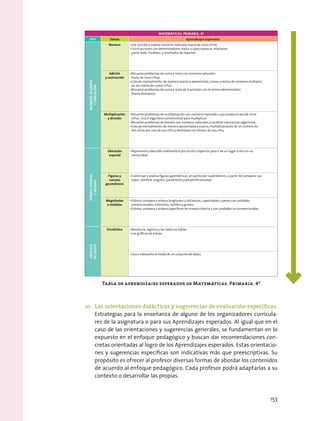 Tabla de aprendizajes esperados de Matemáticas. Primaria. 4º
MATEMÁTICAS. PRIMARIA. 4º
Ejes Temas Aprendizajes esperados
Número,álgebra
yvariación
Número •	Lee, escribe y ordena números naturales hasta de cinco cifras.
•	Usa fracciones con denominadores hasta 12 para expresar relaciones
parte-todo, medidas, y resultados de repartos.
Adición
y sustracción
•	Resuelve problemas de suma y resta con números naturales
hasta de cinco cifras.
•	Calcula mentalmente, de manera exacta y aproximada, sumas y restas de números múltiplos
de 100 hasta de cuatro cifras.
•	Resuelve problemas de suma y resta de fracciones con el mismo denominador
(hasta doceavos).
Multiplicación
y división
•	Resuelve problemas de multiplicación con números naturales cuyo producto sea de cinco
cifras. Usa el algoritmo convencional para multiplicar.
•	Resuelve problemas de división con números naturales y cociente natural (sin algoritmo).
•	Calcula mentalmente, de manera aproximada y exacta, multiplicaciones de un número de
dos cifras por uno de una cifra y divisiones con divisor de una cifra.
Forma,espacio
ymedida
Ubicación
espacial
•	Representa y describe oralmente o por escrito trayectos para ir de un lugar a otro en su
comunidad.
Figuras y
cuerpos
geométricos
•	Construye y analiza figuras geométricas, en particular cuadriláteros, a partir de comparar sus
lados, simetría, ángulos, paralelismo y perpendicularidad.
Magnitudes
y medidas
•	Estima, compara y ordena longitudes y distancias, capacidades y pesos con unidades
convencionales: milímetro, mililitro y gramo.
•	Estima, compara y ordena superficies de manera directa y con unidades no convencionales.
Análisis
dedatos
Estadística •	Recolecta, registra y lee datos en tablas.
•	Lee gráficas de barras.
•	Usa e interpreta la moda de un conjunto de datos.
10.	 Las orientaciones didácticas y sugerencias de evaluación específicas.
Estrategias para la enseñanza de alguno de los organizadores curricula-
res de la asignatura o para sus Aprendizajes esperados. Al igual que en el
caso de las orientaciones y sugerencias generales, se fundamentan en lo
expuesto en el enfoque pedagógico y buscan dar recomendaciones con-
cretas orientadas al logro de los Aprendizajes esperados. Estas orientacio-
nes y sugerencias específicas son indicativas más que preescriptivas. Su
propósito es ofrecer al profesor diversas formas de abordar los contenidos
de acuerdo al enfoque pedagógico. Cada profesor podrá adaptarlas a su
contexto o desarrollar las propias.
153
 