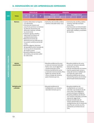Ejes Temas
PREESCOLAR PRIMARIA
1º 2º 3º
PRIMER ciclo SEGUNDO ciclo
1º 2º 3º 4º
Aprendizajes esperados
NÚMERO,ÁLGEBRAYVARIACIÓN
Número •	Cuenta colecciones no mayores
a 20 elementos.
•	Comunica de manera oral
y escrita los primeros 10 números
en diversas situaciones y de
diferentes maneras, incluida
la convencional.
•	Compara, iguala y clasifica
colecciones con base en la
cantidad de elementos.
•	Relaciona el número de
elementos de una colección con
la sucesión numérica escrita del
1 al 30.
•	Identifica algunas relaciones
de equivalencia entre monedas de
$1, $2, $5 y $10 en situaciones
de compra y venta.
•	Resuelve problemas a través
del conteo y con acciones sobre
las colecciones.
•	Comunica, lee, escribe y ordena
números naturales hasta 1 000.
•	Comunica, lee, escribe y ordena
números naturales de hasta
cinco cifras.
•	Usa fracciones con denominador
hasta 12 para expresar relaciones
parte-todo, medidas y resultados
de repartos.
Adición
y sustracción
•	Resuelve problemas de suma
y resta con números naturales
hasta 1 000. Usa el algoritmo
convencional para sumar.
•	Calcula mentalmente sumas
y restas de números de dos cifras,
dobles de números de dos
cifras y mitades de números
pares menores que 100.
•	Resuelve problemas de suma
y resta con números naturales
hasta de cinco cifras.
•	Calcula mentalmente, de manera
exacta y aproximada, sumas y
restas de números múltiplos de
100 hasta de cuatro cifras.
•	Resuelve problemas de suma y
resta de fracciones con el mismo
denominador (hasta doceavos).
Multiplicación
y división
•	Resuelve problemas de
multiplicación con números
naturales menores que 10.
•	Resuelve problemas de
multiplicación con números
naturales cuyo producto sea de
cinco cifras. Usa el algoritmo
convencional para multiplicar.
•	Resuelve problemas de división
con números naturales y cociente
natural (sin algoritmo).
•	Calcula mentalmente, de
manera aproximada y exacta,
multiplicaciones de un número de
dos cifras por uno de una cifra,
y divisiones con divisor de una
cifra.
8. DOSIFICACIÓN DE LOS aprendizajes esperados
172
 
