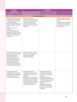 PRIMARIA secundaria
TERCER ciclo
1º 2º 3º
5º 6º
Aprendizajes esperados
•	Lee, escribe y ordena números
naturales hasta de cualquier
cantidad de cifras, fracciones
y números decimales.
•	Estima e interpreta números
en el sistema de numeración
maya.
•	Lee y escribe números
romanos.
•	Resuelve problemas que
impliquen el uso de números
enteros al situarlos en la recta
numérica, y al compararlos
y ordenarlos.
•	Convierte fracciones
decimales a notación decimal
y viceversa. Aproxima algunas
fracciones no decimales
usando la notación decimal.
Ordena fracciones y números
decimales.
•	Determina y usa los criterios
de divisibilidad y los números
primos.
•	Usa técnicas para determinar
el mínimo común múltiplo
(mcm) y el máximo común
divisor (MCD).
•	Resuelve problemas de suma y
resta con números naturales,
decimales y fracciones
con denominadores, uno
múltiplo del otro. Usa el
algoritmo convencional para
sumar y restar decimales.
•	Calcula mentalmente, de
manera exacta y aproximada,
sumas y restas de decimales.
•	Resuelve problemas de suma
y resta con números enteros,
fracciones y decimales
positivos y negativos.
•	Resuelve problemas de
multiplicación con fracciones
y decimales, con multiplicador
natural y de división con
cociente o divisor naturales.
•	Resuelve problemas de
multiplicación con fracciones
y decimales, y de división con
decimales.
•	Determina y usa la jerarquía
de operaciones y los paréntesis
en operaciones con números
naturales, enteros y decimales
(para multiplicación y división
solo números positivos).
•	Resuelve problemas de
multiplicación y división
con fracciones y decimales
positivos.
•	Resuelve problemas de
multiplicación y división con
números enteros, fracciones
y decimales positivos y
negativos.
•	Resuelve problemas de
potencias con exponente
entero y aproxima raíces
cuadradas.
173
 
