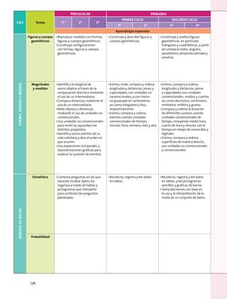 Ejes Temas
PREESCOLAR PRIMARIA
1º 2º 3º
PRIMER ciclo SEGUNDO ciclo
1º 2º 3º 4º
Aprendizajes esperados
FORMA,ESPACIOYMEDIDA
Figuras y cuerpos
geométricos
•	Reproduce modelos con formas,
figuras y cuerpos geométricos.
•	Construye configuraciones
con formas, figuras y cuerpos
geométricos.
•	Construye y describe figuras y
cuerpos geométricos.
•	Construye y analiza figuras
geométricas, en particular
triángulos y cuadriláteros, a partir
de comparar lados, ángulos,
paralelismo, perpendicularidad y
simetría.
Magnitudes
y medidas
•	Identifica la longitud de
varios objetos a través de la
comparación directa o mediante
el uso de un intermediario.
•	Compara distancias mediante el
uso de un intermediario.
•	Mide objetos o distancias
mediante el uso de unidades no
convencionales.
•	Usa unidades no convencionales
para medir la capacidad con
distintos propósitos.
•	Identifica varios eventos de su
vida cotidiana y dice el orden en
que ocurren.
•	Usa expresiones temporales y
representaciones gráficas para
explicar la sucesión de eventos.
•	Estima, mide, compara y ordena
longitudes y distancias, pesos y
capacidades, con unidades no
convencionales, y con metro
no graduado en centímetros,
así como kilogramo y litro,
respectivamente.
•	Estima, compara y ordena
eventos usando unidades
convencionales de tiempo:
minuto, hora, semana, mes y año.
•	Estima, compara y ordena
longitudes y distancias, pesos
y capacidades con unidades
convencionales, medios y cuartos
así como decímetro, centímetro,
milímetro, mililitro y gramo.
•	Compara y ordena la duración
de diferentes sucesos usando
unidades convencionales de
tiempo, incluyendo media hora,
cuarto de hora y minuto. Lee el
tiempo en relojes de manecillas y
digitales.
•	Estima, compara y ordena
superficies de manera directa,
con unidades no convencionales
y convencionales.
ANÁLISISDEDATOS
Estadística •	Contesta preguntas en las que
necesite recabar datos; los
organiza a través de tablas y
pictogramas que interpreta
para contestar las preguntas
planteadas.
•	Recolecta, registra y lee datos
en tablas.
•	Recolecta, registra y lee datos
en tablas, y lee pictogramas
sencillos y gráficas de barras.
•	Toma decisiones con base en
el uso y la interpretación de la
moda de un conjunto de datos.
Probabilidad
176
 