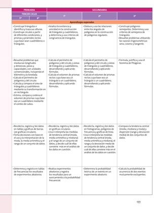 PRIMARIA secundaria
TERCER ciclo
1º 2º 3º
5º 6º
Aprendizajes esperados
•	Construye triángulos e
identifica y traza sus alturas.
•	Construye círculos a partir
de diferentes condiciones, y
prismas y pirámides rectos
cuya base sean cuadriláteros o
triángulos.
•	Analiza la existencia y
unicidad en la construcción
de triángulos y cuadriláteros,
y determina y usa criterios de
congruencia de triángulos.
•	Deduce y usa las relaciones
entre los ángulos de
polígonos en la construcción
de polígonos regulares.
•	Construye polígonos
semejantes. Determina y usa
criterios de semejanza de
triángulos.
•	Resuelve problemas utilizando
las razones trigonométricas
seno, coseno y tangente.
•	Resuelve problemas que
involucran longitudes
y distancias, pesos y
capacidades, con unidades
convencionales, incluyendo el
kilómetro y la tonelada.
•	Calcula el perímetro de
polígonos y del círculo.
•	Calcula y compara el área de
triángulos y cuadriláteros
mediante su transformación en
un rectángulo.
•	Estima, compara y ordena el
volumen de prismas cuya base
sea un cuadrilátero mediante
el conteo de cubos.
•	Calcula el perímetro de
polígonos y del círculo, y áreas
de triángulos y cuadriláteros,
desarrollando y aplicando
fórmulas.
•	Calcula el volumen de prismas
rectos cuya base sea un
triángulo o un cuadrilátero,
desarrollando y aplicando
fórmulas.
•	Calcula el perímetro de
polígonos y del círculo, y áreas
de triángulos y cuadriláteros,
desarrollando y aplicando
fórmulas.
•	Calcula el volumen de prismas
rectos cuya base sea un
triángulo o un cuadrilátero,
desarrollando y aplicando
fórmulas.
•	Formula, justifica y usa el
teorema de Pitágoras.
•	Recolecta, registra y lee datos
en tablas y gráficas de barras.
Lee gráficas circulares.
•	Toma decisiones con base en
el uso y la interpretación de la
moda, la media aritmética y el
rango de un conjunto de datos.
•	Recolecta, registra y lee datos
en gráficas circulares.
•	Usa e interpreta las medidas
de tendencia central (moda,
media aritmética y mediana)
y el rango de un conjunto de
datos, y decide cuál de ellas
conviene más en el análisis de
los datos en cuestión.
•	Recolecta, registra y lee datos
en histogramas, polígonos de
frecuencia y gráficas de línea.
•	Usa e interpreta las medidas
de tendencia central (moda,
media aritmética y mediana), el
rango y la desviación media de
un conjunto de datos, y decide
cuál de ellas conviene más en el
análisis de los datos en cuestión.
•	Compara la tendencia central
(media, mediana y moda) y
dispersión (rango y desviación
media) de dos conjuntos de
datos.
•	Determina y registra en tablas
de frecuencias los resultados
de experimentos aleatorios.
•	Realiza experimentos
aleatorios y registra
los resultados para un
acercamiento a la probabilidad
frecuencial.
•	Determina la probabilidad
teórica de un evento en un
experimento aleatorio.
•	Calcula la probabilidad de
ocurrencia de dos eventos
mutuamente excluyentes.
177
 
