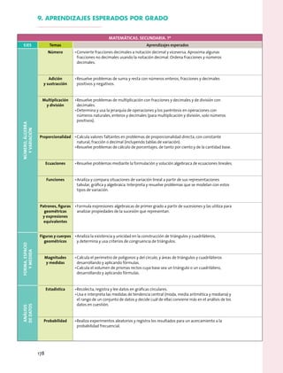 MATEMÁTICAS. SECUNDARIA. 1º
Ejes Temas Aprendizajes esperados
Número,álgebra
yvariación
Número •	Convierte fracciones decimales a notación decimal y viceversa. Aproxima algunas
fracciones no decimales usando la notación decimal. Ordena fracciones y números
decimales.
Adición
y sustracción
•	Resuelve problemas de suma y resta con números enteros, fracciones y decimales
positivos y negativos.
Multiplicación
y división
•	Resuelve problemas de multiplicación con fracciones y decimales y de división con
decimales.
•	Determina y usa la jerarquía de operaciones y los paréntesis en operaciones con
números naturales, enteros y decimales (para multiplicación y división, solo números
positivos).
Proporcionalidad •	Calcula valores faltantes en problemas de proporcionalidad directa, con constante
natural, fracción o decimal (incluyendo tablas de variación).
•	Resuelve problemas de cálculo de porcentajes, de tanto por ciento y de la cantidad base.
Ecuaciones •	Resuelve problemas mediante la formulación y solución algebraica de ecuaciones lineales.
Funciones •	Analiza y compara situaciones de variación lineal a partir de sus representaciones
tabular, gráfica y algebraica. Interpreta y resuelve problemas que se modelan con estos
tipos de variación.
Patrones, figuras
geométricas
y expresiones
equivalentes
•	Formula expresiones algebraicas de primer grado a partir de sucesiones y las utiliza para
analizar propiedades de la sucesión que representan.
Forma,espacio
ymedida
Figuras y cuerpos
geométricos
•	Analiza la existencia y unicidad en la construcción de triángulos y cuadriláteros,
y determina y usa criterios de congruencia de triángulos.
Magnitudes
y medidas
•	Calcula el perímetro de polígonos y del círculo, y áreas de triángulos y cuadriláteros
desarrollando y aplicando fórmulas.
•	Calcula el volumen de prismas rectos cuya base sea un triángulo o un cuadrilátero,
desarrollando y aplicando fórmulas.
Análisis
dedatos
Estadística •	Recolecta, registra y lee datos en gráficas circulares.
•	Usa e interpreta las medidas de tendencia central (moda, media aritmética y mediana) y
el rango de un conjunto de datos y decide cuál de ellas conviene más en el análisis de los
datos en cuestión.
Probabilidad •	Realiza experimentos aleatorios y registra los resultados para un acercamiento a la
probabilidad frecuencial.
9. aprendizajes esperados por grado
178
 