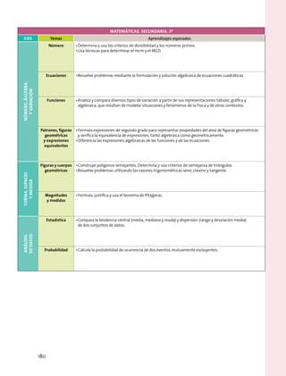 MATEMÁTICAS. SECUNDARIA. 3º
Ejes Temas Aprendizajes esperados
Número,álgebra
yvariación
Número •	Determina y usa los criterios de divisibilidad y los números primos.
•	Usa técnicas para determinar el mcm y el MCD.
Ecuaciones •	Resuelve problemas mediante la formulación y solución algebraica de ecuaciones cuadráticas.
Funciones •	Analiza y compara diversos tipos de variación a partir de sus representaciones tabular, gráfica y
algebraica, que resultan de modelar situaciones y fenómenos de la física y de otros contextos.
Patrones, figuras
geométricas
y expresiones
equivalentes
•	Formula expresiones de segundo grado para representar propiedades del área de figuras geométricas
y verifica la equivalencia de expresiones, tanto algebraica como geométricamente.
•	Diferencia las expresiones algebraicas de las funciones y de las ecuaciones.
Forma,espacio
ymedida
Figuras y cuerpos
geométricos
•	Construye polígonos semejantes. Determina y usa criterios de semejanza de triángulos.
•	Resuelve problemas utilizando las razones trigonométricas seno, coseno y tangente.
Magnitudes
y medidas
•	Formula, justifica y usa el teorema de Pitágoras.
Análisis
dedatos
Estadística •	Compara la tendencia central (media, mediana y moda) y dispersión (rango y desviación media)
de dos conjuntos de datos.
Probabilidad •	Calcula la probabilidad de ocurrencia de dos eventos mutuamente excluyentes.
180
 