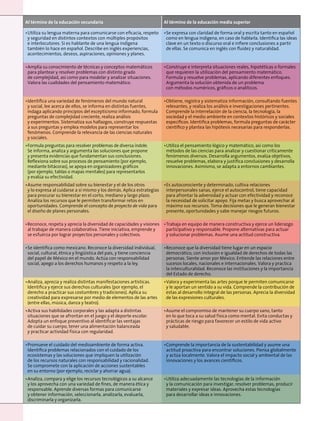 Al término de la educación secundaria Al término de la educación media superior
•	Utiliza su lengua materna para comunicarse con eficacia, respeto
y seguridad en distintos contextos con múltiples propósitos
e interlocutores. Si es hablante de una lengua indígena
también lo hace en español. Describe en inglés experiencias,
acontecimientos, deseos, aspiraciones, opiniones y planes.
•	Se expresa con claridad de forma oral y escrita tanto en español
como en lengua indígena, en caso de hablarla. Identifica las ideas
clave en un texto o discurso oral e infiere conclusiones a partir
de ellas. Se comunica en inglés con fluidez y naturalidad.
•	Amplía su conocimiento de técnicas y conceptos matemáticos
para plantear y resolver problemas con distinto grado
de complejidad, así como para modelar y analizar situaciones.
Valora las cualidades del pensamiento matemático.
•	Construye e interpreta situaciones reales, hipotéticas o formales
que requieren la utilización del pensamiento matemático.
Formula y resuelve problemas, aplicando diferentes enfoques.
Argumenta la solución obtenida de un problema
con métodos numéricos, gráficos o analíticos.
•	Identifica una variedad de fenómenos del mundo natural
y social, lee acerca de ellos, se informa en distintas fuentes,
indaga aplicando principios del escepticismo informado, formula
preguntas de complejidad creciente, realiza análisis
y experimentos. Sistematiza sus hallazgos, construye respuestas
a sus preguntas y emplea modelos para representar los
fenómenos. Comprende la relevancia de las ciencias naturales
y sociales.
•	Obtiene, registra y sistematiza información, consultando fuentes
relevantes, y realiza los análisis e investigaciones pertinentes.
Comprende la interrelación de la ciencia, la tecnología, la
sociedad y el medio ambiente en contextos históricos y sociales
específicos. Identifica problemas, formula preguntas de carácter
científico y plantea las hipótesis necesarias para responderlas.
•	Formula preguntas para resolver problemas de diversa índole.
Se informa, analiza y argumenta las soluciones que propone
y presenta evidencias que fundamentan sus conclusiones.
Reflexiona sobre sus procesos de pensamiento (por ejemplo,
mediante bitácoras), se apoya en organizadores gráficos
(por ejemplo, tablas o mapas mentales) para representarlos
y evalúa su efectividad.
•	Utiliza el pensamiento lógico y matemático, así como los
métodos de las ciencias para analizar y cuestionar críticamente
fenómenos diversos. Desarrolla argumentos, evalúa objetivos,
resuelve problemas, elabora y justifica conclusiones y desarrolla
innovaciones. Asimismo, se adapta a entornos cambiantes.
•	Asume responsabilidad sobre su bienestar y el de los otros
y lo expresa al cuidarse a sí mismo y los demás. Aplica estrategias
para procurar su bienestar en el corto, mediano y largo plazo.
Analiza los recursos que le permiten transformar retos en
oportunidades. Comprende el concepto de proyecto de vida para
el diseño de planes personales.
•	Es autoconsciente y determinado, cultiva relaciones
interpersonales sanas, ejerce el autocontrol, tiene capacidad
para afrontar la adversidad y actuar con efectividad y reconoce
la necesidad de solicitar apoyo. Fija metas y busca aprovechar al
máximo sus recursos. Toma decisiones que le generan bienestar
presente, oportunidades y sabe manejar riesgos futuros.
•	Reconoce, respeta y aprecia la diversidad de capacidades y visiones
al trabajar de manera colaborativa. Tiene iniciativa, emprende y
se esfuerza por lograr proyectos personales y colectivos.
•	Trabaja en equipo de manera constructiva y ejerce un liderazgo
participativo y responsable. Propone alternativas para actuar
y solucionar problemas. Asume una actitud constructiva.
•	Se identifica como mexicano. Reconoce la diversidad individual,
social, cultural, étnica y lingüística del país, y tiene conciencia
del papel de México en el mundo. Actúa con responsabilidad
social, apego a los derechos humanos y respeto a la ley.
•	Reconoce que la diversidad tiene lugar en un espacio
democrático, con inclusión e igualdad de derechos de todas las
personas. Siente amor por México. Entiende las relaciones entre
sucesos locales, nacionales e internacionales. Valora y practica
la interculturalidad. Reconoce las instituciones y la importancia
del Estado de derecho.
•	Analiza, aprecia y realiza distintas manifestaciones artísticas.
Identifica y ejerce sus derechos culturales (por ejemplo, el
derecho a practicar sus costumbres y tradiciones). Aplica su
creatividad para expresarse por medio de elementos de las artes
(entre ellas, música, danza y teatro).
•	Valora y experimenta las artes porque le permiten comunicarse
y le aportan un sentido a su vida. Comprende la contribución de
estas al desarrollo integral de las personas. Aprecia la diversidad
de las expresiones culturales.
•	Activa sus habilidades corporales y las adapta a distintas
situaciones que se afrontan en el juego y el deporte escolar.
Adopta un enfoque preventivo al identificar las ventajas
de cuidar su cuerpo, tener una alimentación balanceada
y practicar actividad física con regularidad.
•	Asume el compromiso de mantener su cuerpo sano, tanto
en lo que toca a su salud física como mental. Evita conductas y
prácticas de riesgo para favorecer un estilo de vida activo
y saludable.
•	Promueve el cuidado del medioambiente de forma activa.
Identifica problemas relacionados con el cuidado de los
ecosistemas y las soluciones que impliquen la utilización
de los recursos naturales con responsabilidad y racionalidad.
Se compromete con la aplicación de acciones sustentables
en su entorno (por ejemplo, reciclar y ahorrar agua).
•	Comprende la importancia de la sustentabilidad y asume una
actitud proactiva para encontrar soluciones. Piensa globalmente
y actúa localmente. Valora el impacto social y ambiental de las
innovaciones y los avances científicos.
•	Analiza, compara y elige los recursos tecnológicos a su alcance
y los aprovecha con una variedad de fines, de manera ética y
responsable. Aprende diversas formas para comunicarse
y obtener información, seleccionarla, analizarla, evaluarla,
discriminarla y organizarla.
•	Utiliza adecuadamente las tecnologías de la información
y la comunicación para investigar, resolver problemas, producir
materiales y expresar ideas. Aprovecha estas tecnologías
para desarrollar ideas e innovaciones.
 