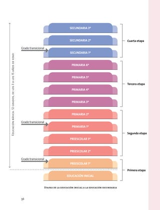 SECUNDARIA 3º
PRIMARIA 2º
PRIMARIA 1º
PREESCOLAR 3º
PRIMARIA 3º
PRIMARIA 4º
PRIMARIA 5º
PREESCOLAR 1º
EDUCACIÓN INICIAL
PREESCOLAR 2º
PRIMARIA 6º
SECUNDARIA 1º
SECUNDARIA 2º Cuarta etapa
Tercera etapa
Segunda etapa
Primera etapa
Grado transicional
Educaciónbásica:12grados,delos3alos15añosdeedad
Grado transicional
Grado transicional
Etapas de la educación inicial a la educación secundaria
56
 