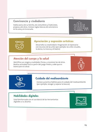 Convivencia y ciudadanía
Habla acerca de su familia, de costumbres y tradiciones,
propias y de otros. Conoce reglas básicas de convivencia
en la casa y en la escuela.
Habilidades digitales
Está familiarizado con el uso básico de las herramientas
digitales a su alcance.
Atención del cuerpo y la salud
Realiza actividad física a partir del juego motor y sabe que es
buena para la salud.
Identiﬁca sus rasgos y cualidades físicas, y reconoce las de otros.
Apreciación y expresión artísticas
Desarrolla su creatividad e imaginación al expresarse
con recursos de las artes (por ejemplo, las artes visuales,
la danza, la música y el teatro).
Cuidado del medioambiente
Conoce y practica hábitos para el cuidado del medioambiente
(por ejemplo, recoger y separar la basura).
69
 