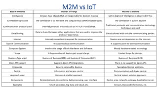 Machine to Machine vs Internet of Things.pdf