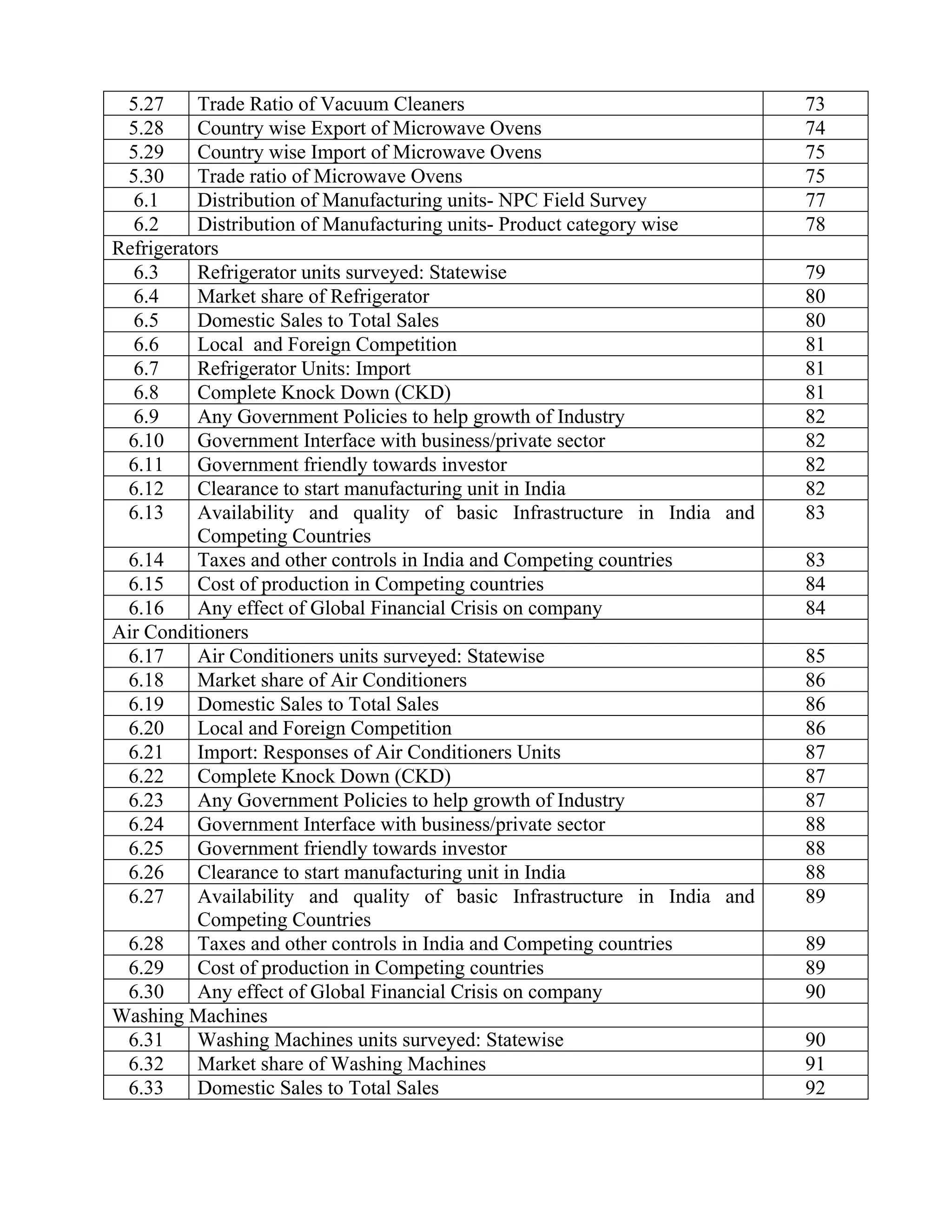 5.27     Trade Ratio of Vacuum Cleaners                                  73
 5.28     Country wise Export of Microwave Ovens                          74
 5.29     Country wise Import of Microwave Ovens                          75
 5.30     Trade ratio of Microwave Ovens                                  75
  6.1     Distribution of Manufacturing units- NPC Field Survey           77
  6.2     Distribution of Manufacturing units- Product category wise      78
Refrigerators
  6.3     Refrigerator units surveyed: Statewise                          79
  6.4     Market share of Refrigerator                                    80
  6.5     Domestic Sales to Total Sales                                   80
  6.6     Local and Foreign Competition                                   81
  6.7     Refrigerator Units: Import                                      81
  6.8     Complete Knock Down (CKD)                                       81
  6.9     Any Government Policies to help growth of Industry              82
 6.10     Government Interface with business/private sector               82
 6.11     Government friendly towards investor                            82
 6.12     Clearance to start manufacturing unit in India                  82
 6.13     Availability and quality of basic Infrastructure in India and   83
          Competing Countries
 6.14     Taxes and other controls in India and Competing countries       83
 6.15     Cost of production in Competing countries                       84
 6.16     Any effect of Global Financial Crisis on company                84
Air Conditioners
 6.17     Air Conditioners units surveyed: Statewise                      85
 6.18     Market share of Air Conditioners                                86
 6.19     Domestic Sales to Total Sales                                   86
 6.20     Local and Foreign Competition                                   86
 6.21     Import: Responses of Air Conditioners Units                     87
 6.22     Complete Knock Down (CKD)                                       87
 6.23     Any Government Policies to help growth of Industry              87
 6.24     Government Interface with business/private sector               88
 6.25     Government friendly towards investor                            88
 6.26     Clearance to start manufacturing unit in India                  88
 6.27     Availability and quality of basic Infrastructure in India and   89
          Competing Countries
 6.28     Taxes and other controls in India and Competing countries       89
 6.29     Cost of production in Competing countries                       89
 6.30     Any effect of Global Financial Crisis on company                90
Washing Machines
 6.31     Washing Machines units surveyed: Statewise                      90
 6.32     Market share of Washing Machines                                91
 6.33     Domestic Sales to Total Sales                                   92
 