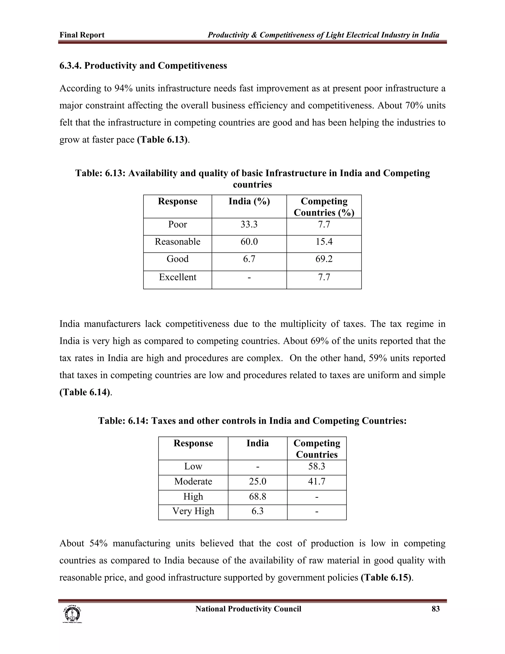Final Report                                                 Productivity & Competitiveness of Light Electrical Industry in India
 
6.3.4. Productivity and Competitiveness

According to 94% units infrastructure needs fast improvement as at present poor infrastructure a
major constraint affecting the overall business efficiency and competitiveness. About 70% units
felt that the infrastructure in competing countries are good and has been helping the industries to
grow at faster pace (Table 6.13).


        Table: 6.13: Availability and quality of basic Infrastructure in India and Competing
                                              countries
                                         Response                    India (%)                   Competing
                                                                                                Countries (%)
                                             Poor                         33.3                      7.7
                                        Reasonable                        60.0                          15.4
                                            Good                           6.7                          69.2
                                         Excellent                           -                           7.7



India manufacturers lack competitiveness due to the multiplicity of taxes. The tax regime in
India is very high as compared to competing countries. About 69% of the units reported that the
tax rates in India are high and procedures are complex. On the other hand, 59% units reported
that taxes in competing countries are low and procedures related to taxes are uniform and simple
(Table 6.14).

                 Table: 6.14: Taxes and other controls in India and Competing Countries:

                                               Response                      India              Competing
                                                                                                Countries
                                                    Low                          -                58.3
                                                Moderate                      25.0                     41.7
                                                 High                         68.8                      -
                                               Very High                       6.3                      -


About 54% manufacturing units believed that the cost of production is low in competing
countries as compared to India because of the availability of raw material in good quality with
reasonable price, and good infrastructure supported by government policies (Table 6.15).


                                                                      National Productivity Council                           83
 
 