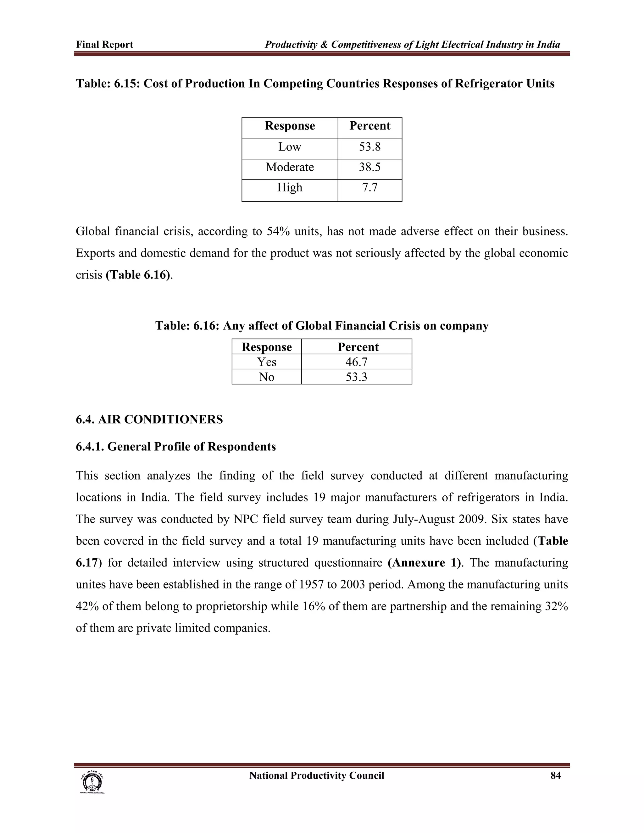 Final Report                                                 Productivity & Competitiveness of Light Electrical Industry in India
 
Table: 6.15: Cost of Production In Competing Countries Responses of Refrigerator Units


                                                             Response                   Percent
                                                                 Low                       53.8
                                                             Moderate                      38.5
                                                                 High                       7.7


Global financial crisis, according to 54% units, has not made adverse effect on their business.
Exports and domestic demand for the product was not seriously affected by the global economic
crisis (Table 6.16).



                          Table: 6.16: Any affect of Global Financial Crisis on company
                                                      Response                      Percent
                                                        Yes                          46.7
                                                         No                          53.3


6.4. AIR CONDITIONERS

6.4.1. General Profile of Respondents

This section analyzes the finding of the field survey conducted at different manufacturing
locations in India. The field survey includes 19 major manufacturers of refrigerators in India.
The survey was conducted by NPC field survey team during July-August 2009. Six states have
been covered in the field survey and a total 19 manufacturing units have been included (Table
6.17) for detailed interview using structured questionnaire (Annexure 1). The manufacturing
unites have been established in the range of 1957 to 2003 period. Among the manufacturing units
42% of them belong to proprietorship while 16% of them are partnership and the remaining 32%
of them are private limited companies.




                                                                      National Productivity Council                           84
 
 