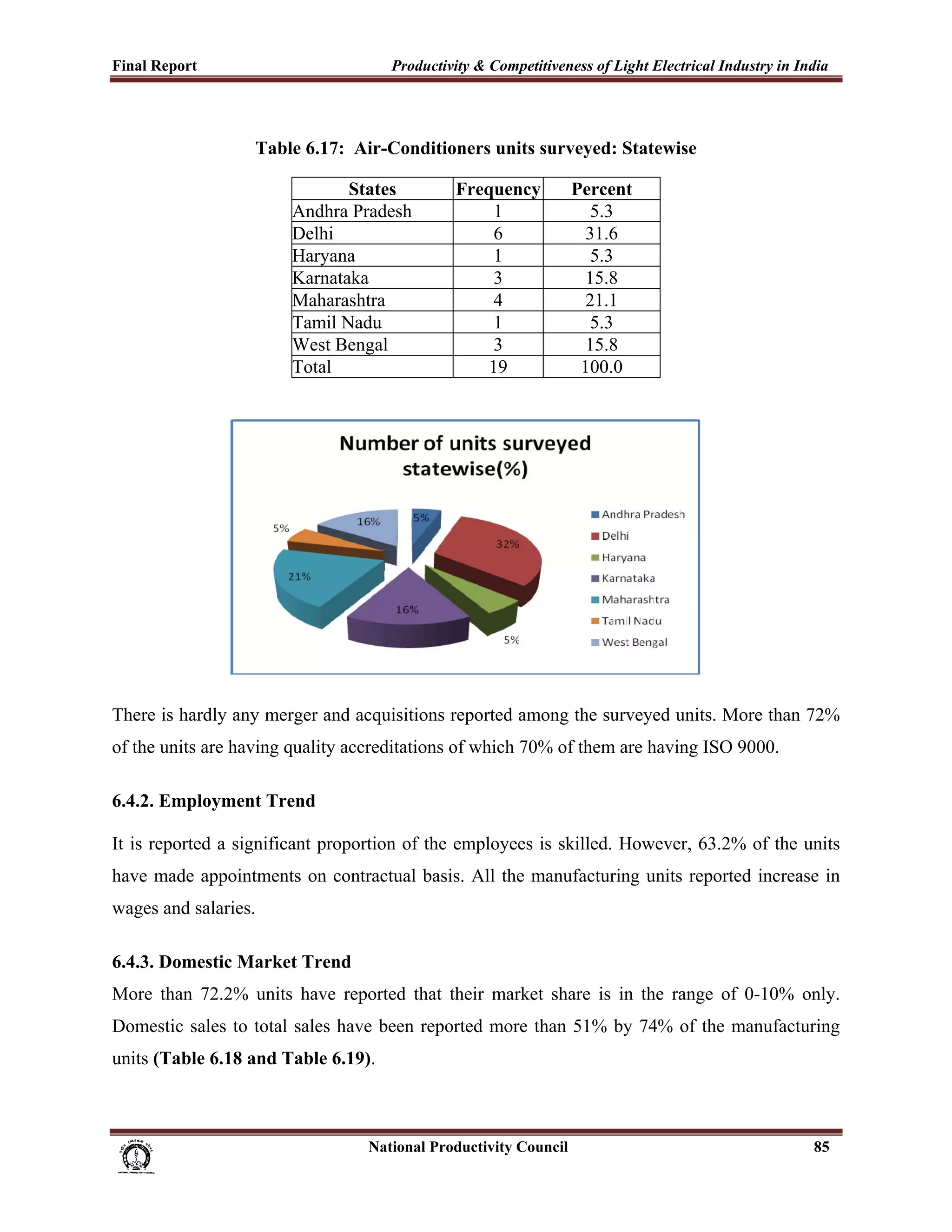 Final Report                                                 Productivity & Competitiveness of Light Electrical Industry in India
 


                                Table 6.17: Air-Conditioners units surveyed: Statewise

                                               States                      Frequency               Percent
                                        Andhra Pradesh                          1                     5.3
                                        Delhi                                   6                    31.6
                                        Haryana                                 1                    5.3
                                        Karnataka                              3                    15.8
                                        Maharashtra                            4                    21.1
                                        Tamil Nadu                             1                     5.3
                                        West Bengal                             3                    15.8
                                        Total                                  19                   100.0




There is hardly any merger and acquisitions reported among the surveyed units. More than 72%
of the units are having quality accreditations of which 70% of them are having ISO 9000.

6.4.2. Employment Trend

It is reported a significant proportion of the employees is skilled. However, 63.2% of the units
have made appointments on contractual basis. All the manufacturing units reported increase in
wages and salaries.

6.4.3. Domestic Market Trend
More than 72.2% units have reported that their market share is in the range of 0-10% only.
Domestic sales to total sales have been reported more than 51% by 74% of the manufacturing
units (Table 6.18 and Table 6.19).



                                                                      National Productivity Council                           85
 
 
