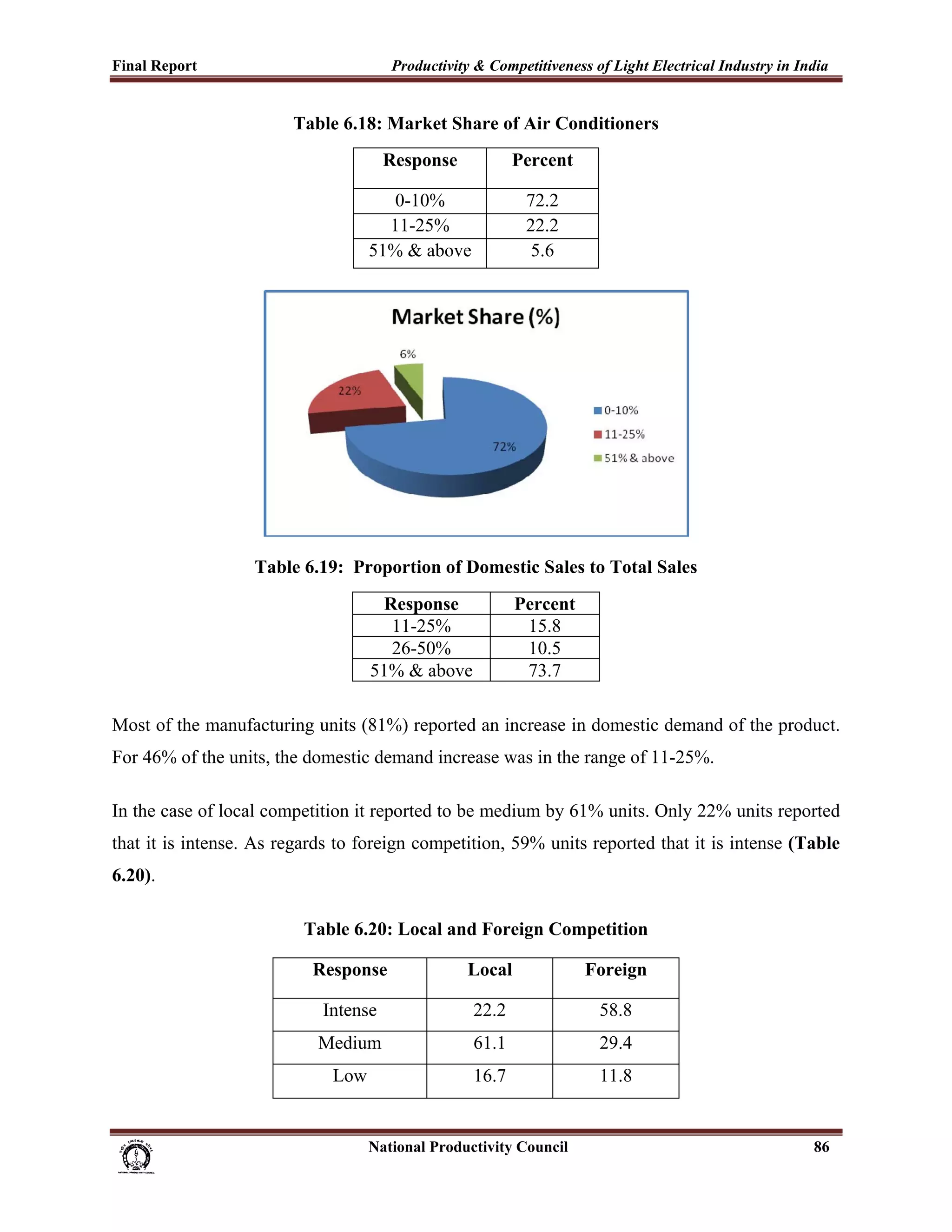 Final Report                                                 Productivity & Competitiveness of Light Electrical Industry in India
 
                                        Table 6.18: Market Share of Air Conditioners
                                                           Response                    Percent

                                                           0-10%                          72.2
                                                          11-25%                          22.2
                                                        51% & above                        5.6




                                Table 6.19: Proportion of Domestic Sales to Total Sales
                                                         Response                      Percent
                                                          11-25%                        15.8
                                                          26-50%                        10.5
                                                        51% & above                     73.7

Most of the manufacturing units (81%) reported an increase in domestic demand of the product.
For 46% of the units, the domestic demand increase was in the range of 11-25%.

In the case of local competition it reported to be medium by 61% units. Only 22% units reported
that it is intense. As regards to foreign competition, 59% units reported that it is intense (Table
6.20).

                                          Table 6.20: Local and Foreign Competition

                                            Response                         Local                     Foreign

                                              Intense                          22.2                     58.8
                                             Medium                            61.1                     29.4
                                                Low                            16.7                     11.8


                                                                      National Productivity Council                           86
 
 