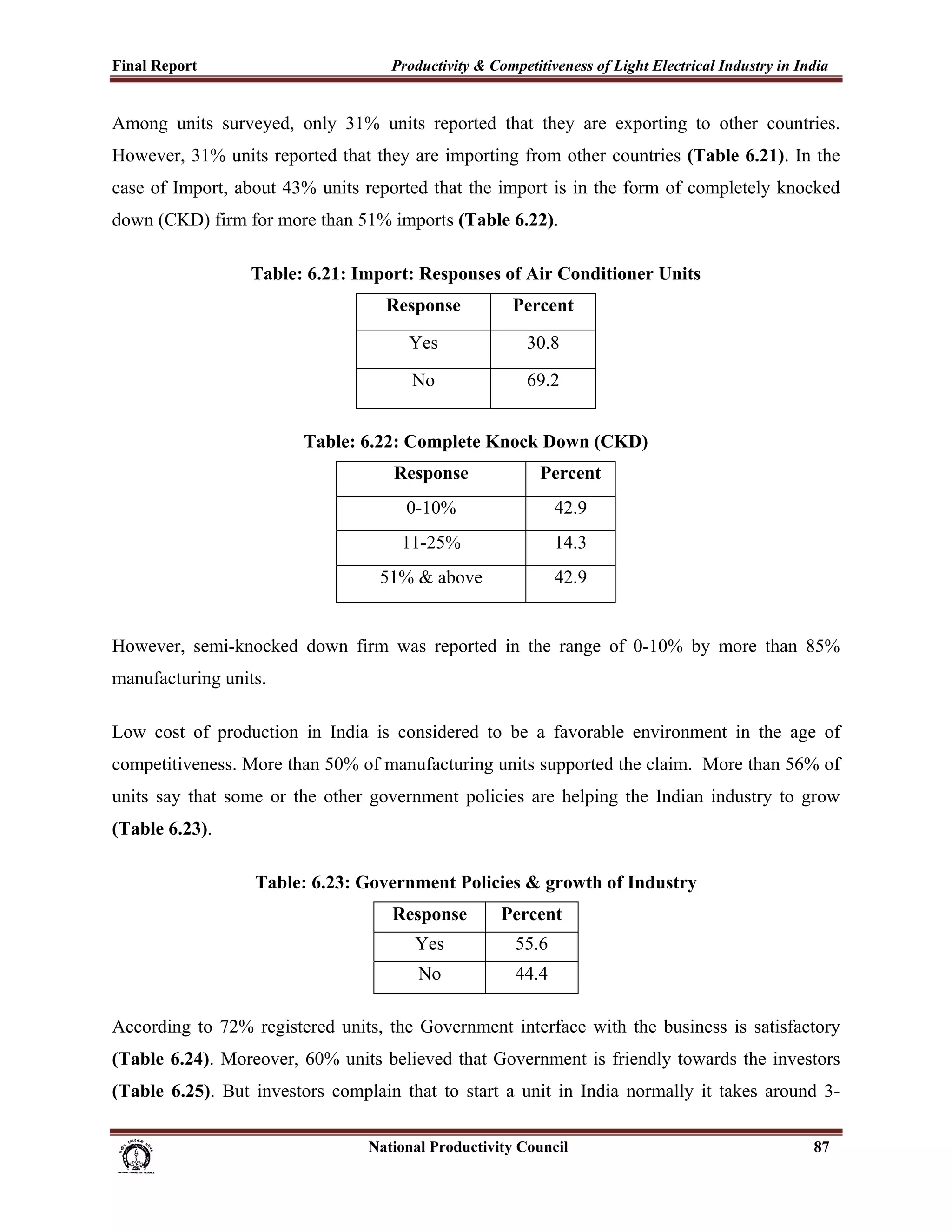 Final Report                                                 Productivity & Competitiveness of Light Electrical Industry in India
 
Among units surveyed, only 31% units reported that they are exporting to other countries.
However, 31% units reported that they are importing from other countries (Table 6.21). In the
case of Import, about 43% units reported that the import is in the form of completely knocked
down (CKD) firm for more than 51% imports (Table 6.22).

                               Table: 6.21: Import: Responses of Air Conditioner Units
                                                            Response                   Percent

                                                                 Yes                      30.8

                                                                 No                       69.2


                                          Table: 6.22: Complete Knock Down (CKD)
                                                              Response                       Percent
                                                                0-10%                           42.9
                                                               11-25%                           14.3
                                                           51% & above                          42.9


However, semi-knocked down firm was reported in the range of 0-10% by more than 85%
manufacturing units.

Low cost of production in India is considered to be a favorable environment in the age of
competitiveness. More than 50% of manufacturing units supported the claim. More than 56% of
units say that some or the other government policies are helping the Indian industry to grow
(Table 6.23).

                                Table: 6.23: Government Policies & growth of Industry
                                                             Response               Percent
                                                                  Yes                   55.6
                                                                   No                   44.4

According to 72% registered units, the Government interface with the business is satisfactory
(Table 6.24). Moreover, 60% units believed that Government is friendly towards the investors
(Table 6.25). But investors complain that to start a unit in India normally it takes around 3-

                                                                      National Productivity Council                           87
 
 