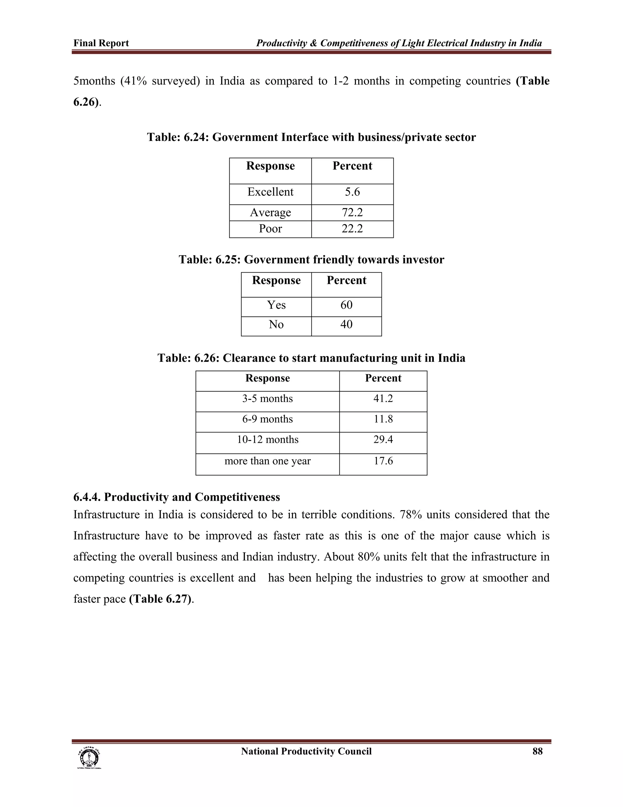 Final Report                                                 Productivity & Competitiveness of Light Electrical Industry in India
 
5months (41% surveyed) in India as compared to 1-2 months in competing countries (Table
6.26).

                         Table: 6.24: Government Interface with business/private sector

                                                          Response                    Percent

                                                          Excellent                       5.6
                                                           Average                       72.2
                                                            Poor                         22.2

                                    Table: 6.25: Government friendly towards investor
                                                            Response                Percent

                                                                 Yes                     60
                                                                 No                      40

                             Table: 6.26: Clearance to start manufacturing unit in India
                                                         Response                                Percent
                                                        3-5 months                                 41.2
                                                        6-9 months                                 11.8
                                                       10-12 months                                29.4
                                                   more than one year                              17.6


6.4.4. Productivity and Competitiveness
Infrastructure in India is considered to be in terrible conditions. 78% units considered that the
Infrastructure have to be improved as faster rate as this is one of the major cause which is
affecting the overall business and Indian industry. About 80% units felt that the infrastructure in
competing countries is excellent and                             has been helping the industries to grow at smoother and
faster pace (Table 6.27).




                                                                      National Productivity Council                           88
 
 