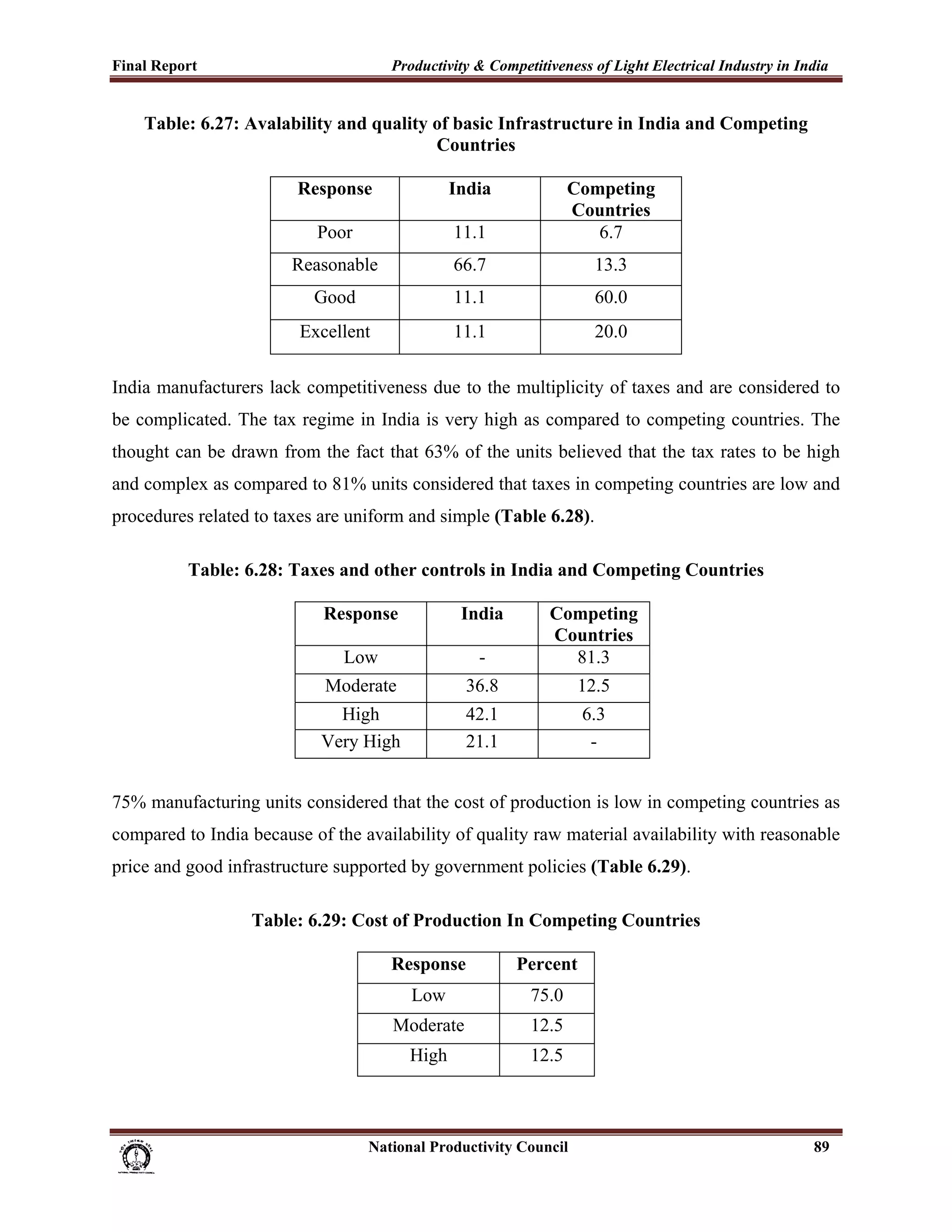 Final Report                                                 Productivity & Competitiveness of Light Electrical Industry in India
 
        Table: 6.27: Avalability and quality of basic Infrastructure in India and Competing
                                             Countries

                                         Response                        India                     Competing
                                                                                                   Countries
                                             Poor                         11.1                        6.7
                                        Reasonable                        66.7                           13.3
                                            Good                          11.1                           60.0
                                         Excellent                        11.1                           20.0

India manufacturers lack competitiveness due to the multiplicity of taxes and are considered to
be complicated. The tax regime in India is very high as compared to competing countries. The
thought can be drawn from the fact that 63% of the units believed that the tax rates to be high
and complex as compared to 81% units considered that taxes in competing countries are low and
procedures related to taxes are uniform and simple (Table 6.28).

                  Table: 6.28: Taxes and other controls in India and Competing Countries

                                              Response                      India              Competing
                                                                                               Countries
                                                   Low                          -                81.3
                                               Moderate                      36.8                      12.5
                                                High                         42.1                      6.3
                                              Very High                      21.1                       -


75% manufacturing units considered that the cost of production is low in competing countries as
compared to India because of the availability of quality raw material availability with reasonable
price and good infrastructure supported by government policies (Table 6.29).

                               Table: 6.29: Cost of Production In Competing Countries

                                                             Response                   Percent
                                                                 Low                       75.0
                                                             Moderate                      12.5
                                                                 High                      12.5



                                                                      National Productivity Council                           89
 
 