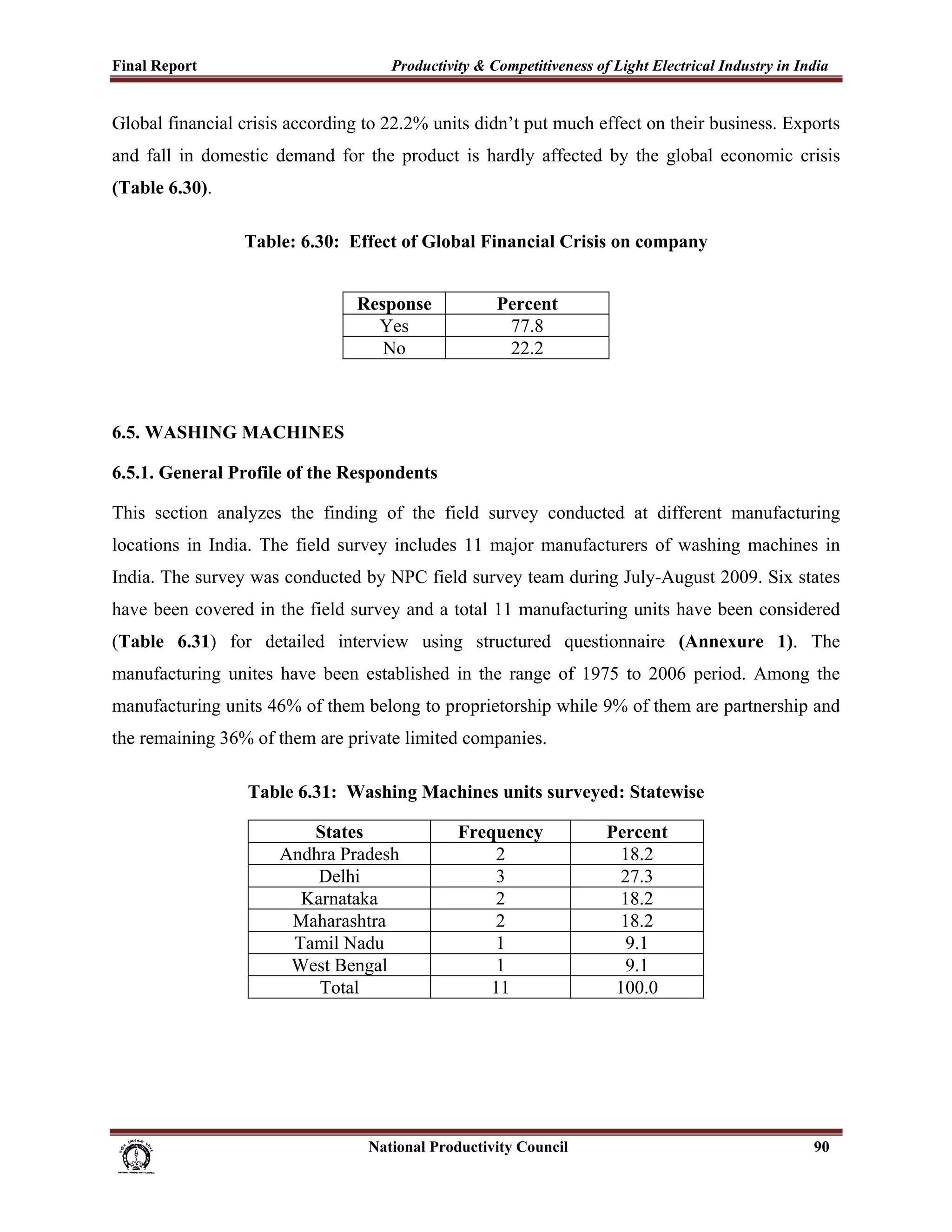 Final Report                                                 Productivity & Competitiveness of Light Electrical Industry in India
 
Global financial crisis according to 22.2% units didn’t put much effect on their business. Exports
and fall in domestic demand for the product is hardly affected by the global economic crisis
(Table 6.30).

                              Table: 6.30: Effect of Global Financial Crisis on company


                                                      Response                      Percent
                                                        Yes                          77.8
                                                         No                          22.2



6.5. WASHING MACHINES

6.5.1. General Profile of the Respondents

This section analyzes the finding of the field survey conducted at different manufacturing
locations in India. The field survey includes 11 major manufacturers of washing machines in
India. The survey was conducted by NPC field survey team during July-August 2009. Six states
have been covered in the field survey and a total 11 manufacturing units have been considered
(Table 6.31) for detailed interview using structured questionnaire (Annexure 1). The
manufacturing unites have been established in the range of 1975 to 2006 period. Among the
manufacturing units 46% of them belong to proprietorship while 9% of them are partnership and
the remaining 36% of them are private limited companies.

                              Table 6.31: Washing Machines units surveyed: Statewise

                                        States                             Frequency                   Percent
                                     Andhra Pradesh                             2                        18.2
                                         Delhi                                  3                        27.3
                                       Karnataka                               2                        18.2
                                      Maharashtra                              2                        18.2
                                      Tamil Nadu                               1                         9.1
                                      West Bengal                               1                         9.1
                                         Total                                 11                       100.0




                                                                      National Productivity Council                           90
 
 