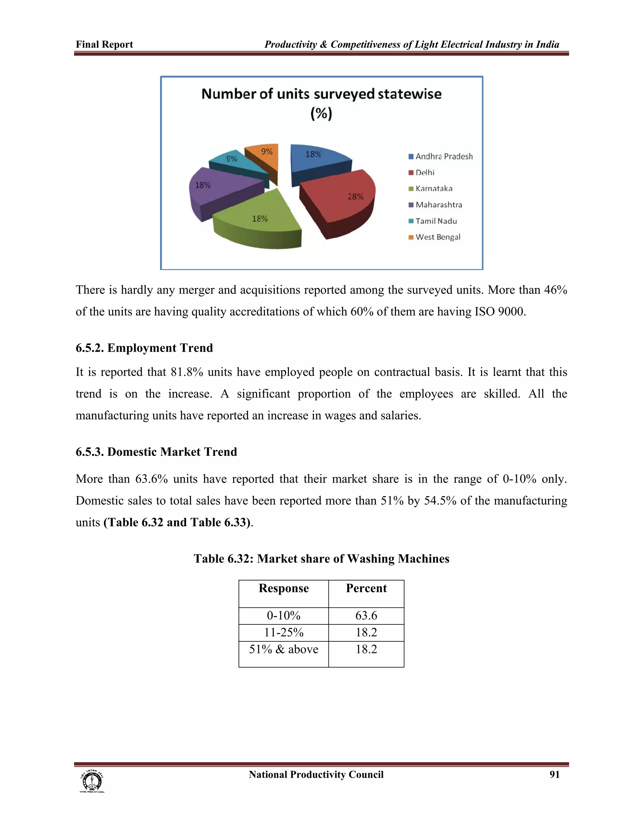 Final Report                                                 Productivity & Competitiveness of Light Electrical Industry in India
 




There is hardly any merger and acquisitions reported among the surveyed units. More than 46%
of the units are having quality accreditations of which 60% of them are having ISO 9000.

6.5.2. Employment Trend
It is reported that 81.8% units have employed people on contractual basis. It is learnt that this
trend is on the increase. A significant proportion of the employees are skilled. All the
manufacturing units have reported an increase in wages and salaries.

6.5.3. Domestic Market Trend

More than 63.6% units have reported that their market share is in the range of 0-10% only.
Domestic sales to total sales have been reported more than 51% by 54.5% of the manufacturing
units (Table 6.32 and Table 6.33).

                                       Table 6.32: Market share of Washing Machines

                                                           Response                    Percent

                                                           0-10%                          63.6
                                                          11-25%                          18.2
                                                        51% & above                       18.2




                                                                      National Productivity Council                           91
 
 
