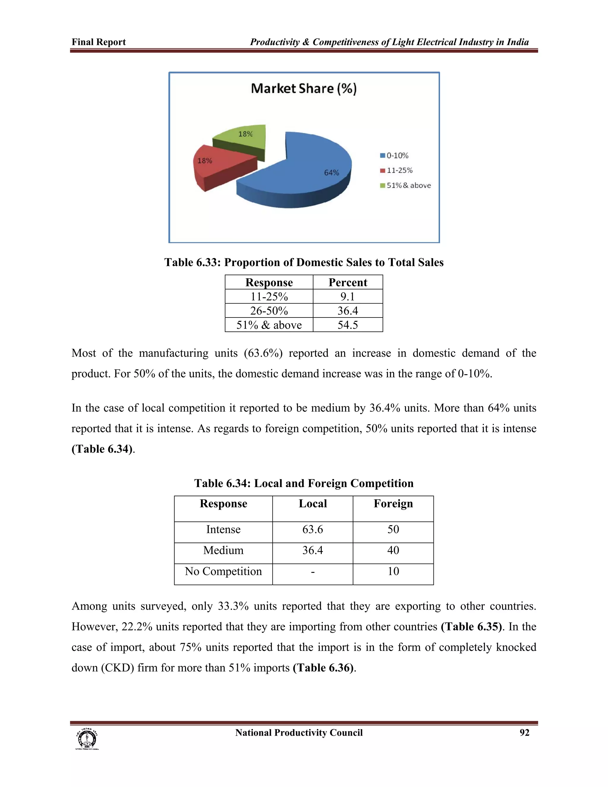 Final Report                                                 Productivity & Competitiveness of Light Electrical Industry in India
 




                                Table 6.33: Proportion of Domestic Sales to Total Sales
                                                         Response                      Percent
                                                          11-25%                         9.1
                                                          26-50%                        36.4
                                                        51% & above                     54.5

Most of the manufacturing units (63.6%) reported an increase in domestic demand of the
product. For 50% of the units, the domestic demand increase was in the range of 0-10%.

In the case of local competition it reported to be medium by 36.4% units. More than 64% units
reported that it is intense. As regards to foreign competition, 50% units reported that it is intense
(Table 6.34).

                                          Table 6.34: Local and Foreign Competition
                                            Response                         Local                     Foreign

                                              Intense                          63.6                      50
                                             Medium                            36.4                      40
                                       No Competition                            -                       10

Among units surveyed, only 33.3% units reported that they are exporting to other countries.
However, 22.2% units reported that they are importing from other countries (Table 6.35). In the
case of import, about 75% units reported that the import is in the form of completely knocked
down (CKD) firm for more than 51% imports (Table 6.36).




                                                                      National Productivity Council                           92
 
 