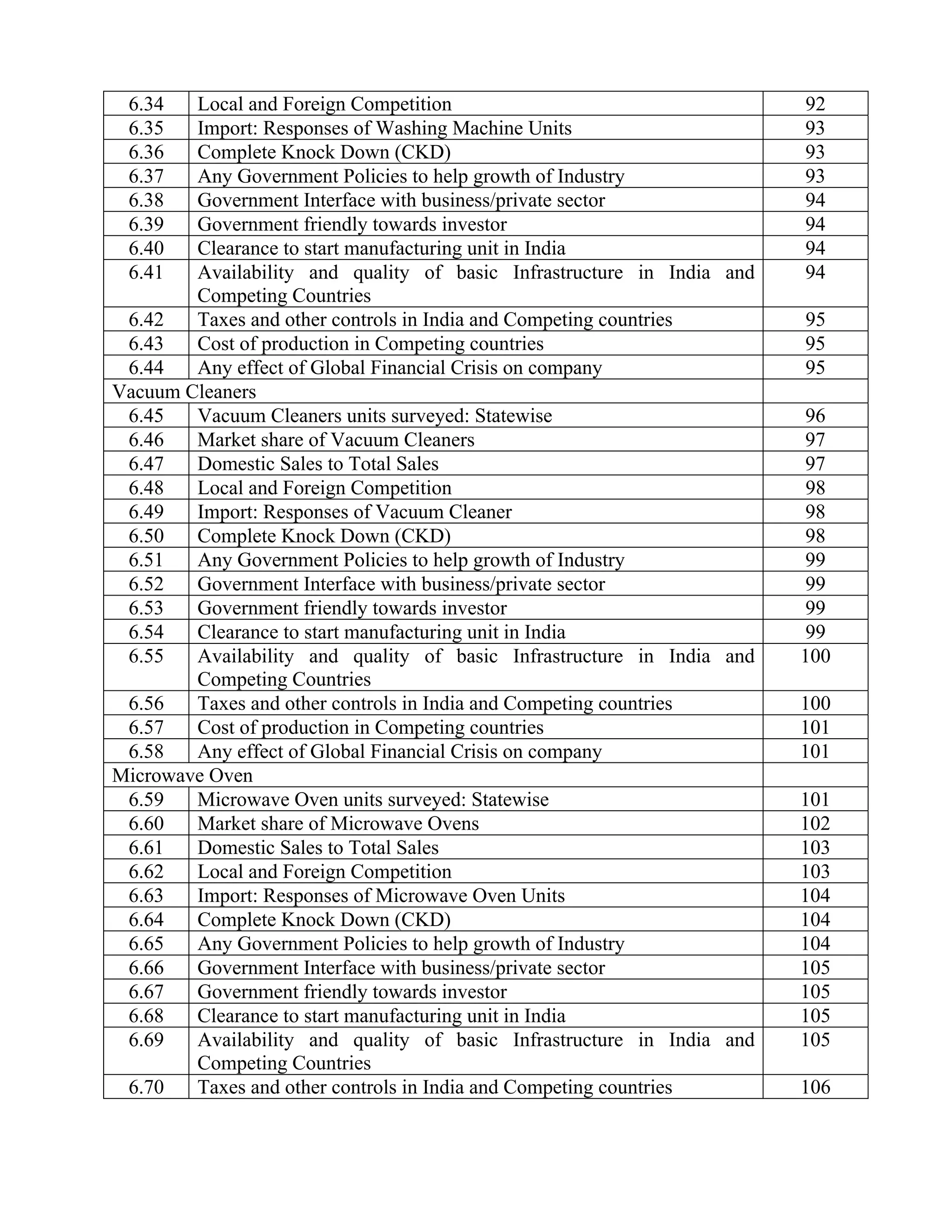 6.34   Local and Foreign Competition                                   92
 6.35   Import: Responses of Washing Machine Units                      93
 6.36   Complete Knock Down (CKD)                                       93
 6.37   Any Government Policies to help growth of Industry              93
 6.38   Government Interface with business/private sector               94
 6.39   Government friendly towards investor                            94
 6.40   Clearance to start manufacturing unit in India                  94
 6.41   Availability and quality of basic Infrastructure in India and   94
        Competing Countries
 6.42   Taxes and other controls in India and Competing countries       95
 6.43   Cost of production in Competing countries                       95
 6.44   Any effect of Global Financial Crisis on company                95
Vacuum Cleaners
 6.45   Vacuum Cleaners units surveyed: Statewise                       96
 6.46   Market share of Vacuum Cleaners                                 97
 6.47   Domestic Sales to Total Sales                                   97
 6.48   Local and Foreign Competition                                    98
 6.49   Import: Responses of Vacuum Cleaner                             98
 6.50   Complete Knock Down (CKD)                                       98
 6.51   Any Government Policies to help growth of Industry              99
 6.52   Government Interface with business/private sector                99
 6.53   Government friendly towards investor                            99
 6.54   Clearance to start manufacturing unit in India                   99
 6.55   Availability and quality of basic Infrastructure in India and   100
        Competing Countries
 6.56   Taxes and other controls in India and Competing countries       100
 6.57   Cost of production in Competing countries                       101
 6.58   Any effect of Global Financial Crisis on company                101
Microwave Oven
 6.59   Microwave Oven units surveyed: Statewise                        101
 6.60   Market share of Microwave Ovens                                 102
 6.61   Domestic Sales to Total Sales                                   103
 6.62   Local and Foreign Competition                                   103
 6.63   Import: Responses of Microwave Oven Units                       104
 6.64   Complete Knock Down (CKD)                                       104
 6.65   Any Government Policies to help growth of Industry              104
 6.66   Government Interface with business/private sector               105
 6.67   Government friendly towards investor                            105
 6.68   Clearance to start manufacturing unit in India                  105
 6.69   Availability and quality of basic Infrastructure in India and   105
        Competing Countries
 6.70   Taxes and other controls in India and Competing countries       106
 