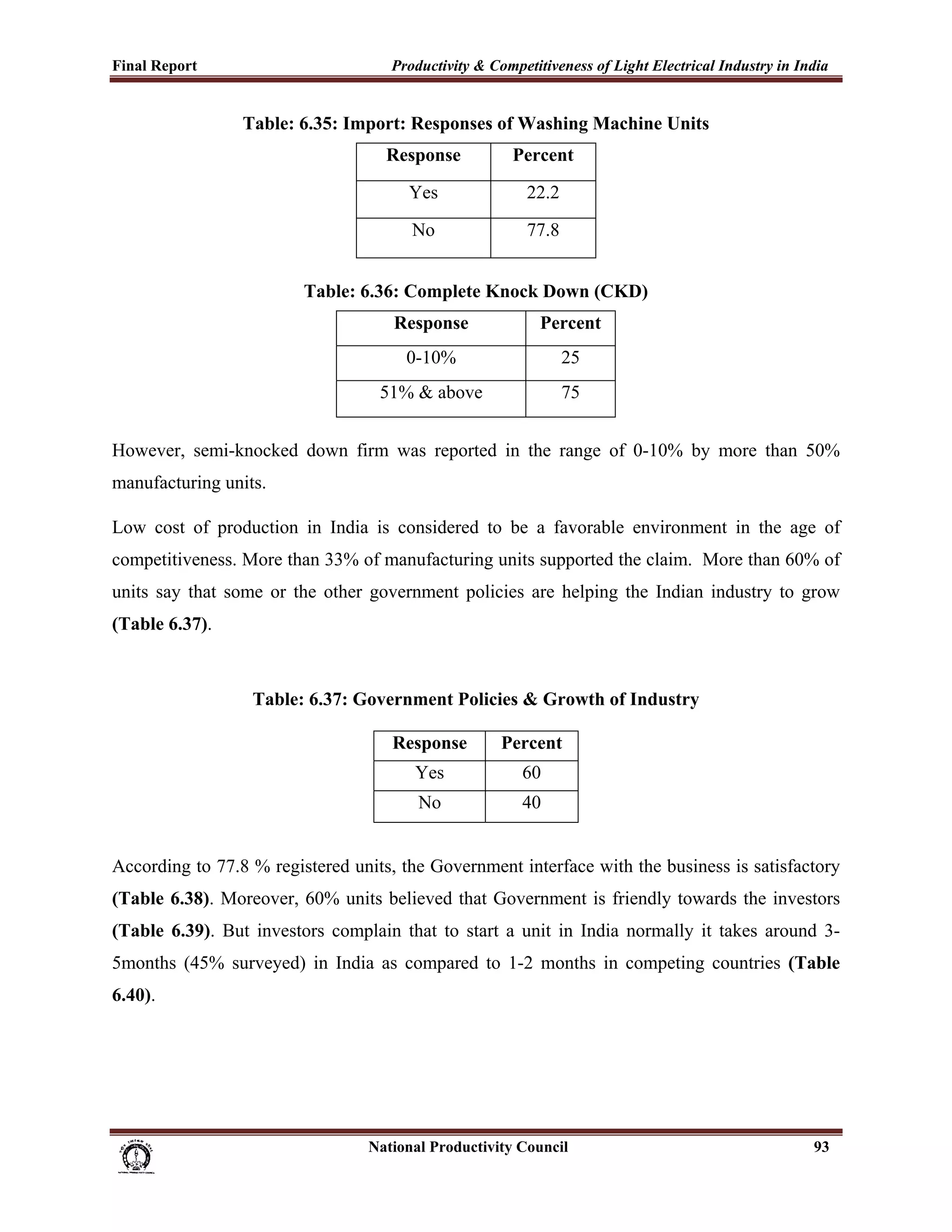 Final Report                                                 Productivity & Competitiveness of Light Electrical Industry in India
 
                             Table: 6.35: Import: Responses of Washing Machine Units
                                                            Response                   Percent

                                                                 Yes                      22.2

                                                                 No                       77.8


                                          Table: 6.36: Complete Knock Down (CKD)
                                                              Response                       Percent
                                                                0-10%                            25
                                                           51% & above                           75


However, semi-knocked down firm was reported in the range of 0-10% by more than 50%
manufacturing units.

Low cost of production in India is considered to be a favorable environment in the age of
competitiveness. More than 33% of manufacturing units supported the claim. More than 60% of
units say that some or the other government policies are helping the Indian industry to grow
(Table 6.37).



                               Table: 6.37: Government Policies & Growth of Industry

                                                             Response               Percent
                                                                  Yes                    60
                                                                   No                    40


According to 77.8 % registered units, the Government interface with the business is satisfactory
(Table 6.38). Moreover, 60% units believed that Government is friendly towards the investors
(Table 6.39). But investors complain that to start a unit in India normally it takes around 3-
5months (45% surveyed) in India as compared to 1-2 months in competing countries (Table
6.40).




                                                                      National Productivity Council                           93
 
 