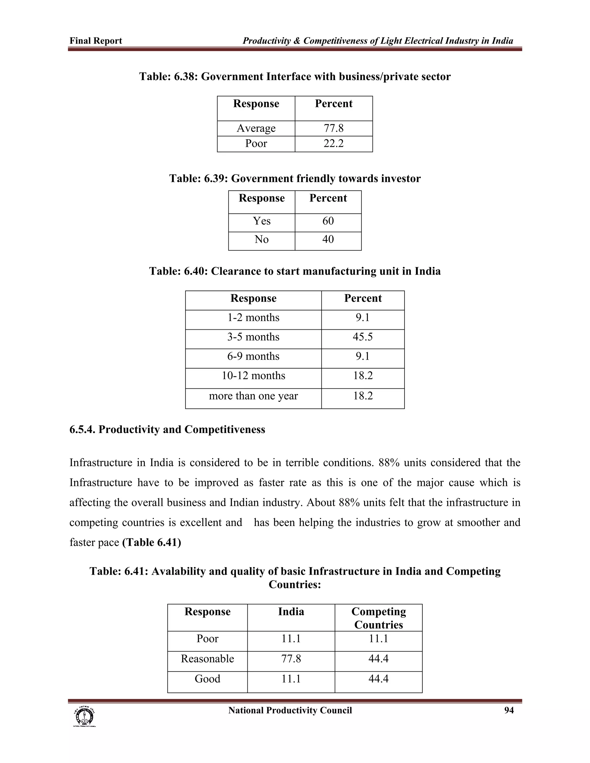 Final Report                                                 Productivity & Competitiveness of Light Electrical Industry in India
 
                         Table: 6.38: Government Interface with business/private sector

                                                          Response                    Percent

                                                           Average                       77.8
                                                            Poor                         22.2


                                    Table: 6.39: Government friendly towards investor
                                                            Response                Percent
                                                                 Yes                     60
                                                                 No                      40

                             Table: 6.40: Clearance to start manufacturing unit in India

                                                         Response                               Percent
                                                        1-2 months                                     9.1
                                                        3-5 months                                 45.5
                                                        6-9 months                                     9.1
                                                      10-12 months                                 18.2
                                                 more than one year                                18.2

6.5.4. Productivity and Competitiveness

Infrastructure in India is considered to be in terrible conditions. 88% units considered that the
Infrastructure have to be improved as faster rate as this is one of the major cause which is
affecting the overall business and Indian industry. About 88% units felt that the infrastructure in
competing countries is excellent and                             has been helping the industries to grow at smoother and
faster pace (Table 6.41)

        Table: 6.41: Avalability and quality of basic Infrastructure in India and Competing
                                             Countries:

                                         Response                        India                     Competing
                                                                                                   Countries
                                             Poor                         11.1                       11.1
                                        Reasonable                        77.8                           44.4
                                            Good                          11.1                           44.4

                                                                      National Productivity Council                           94
 
 