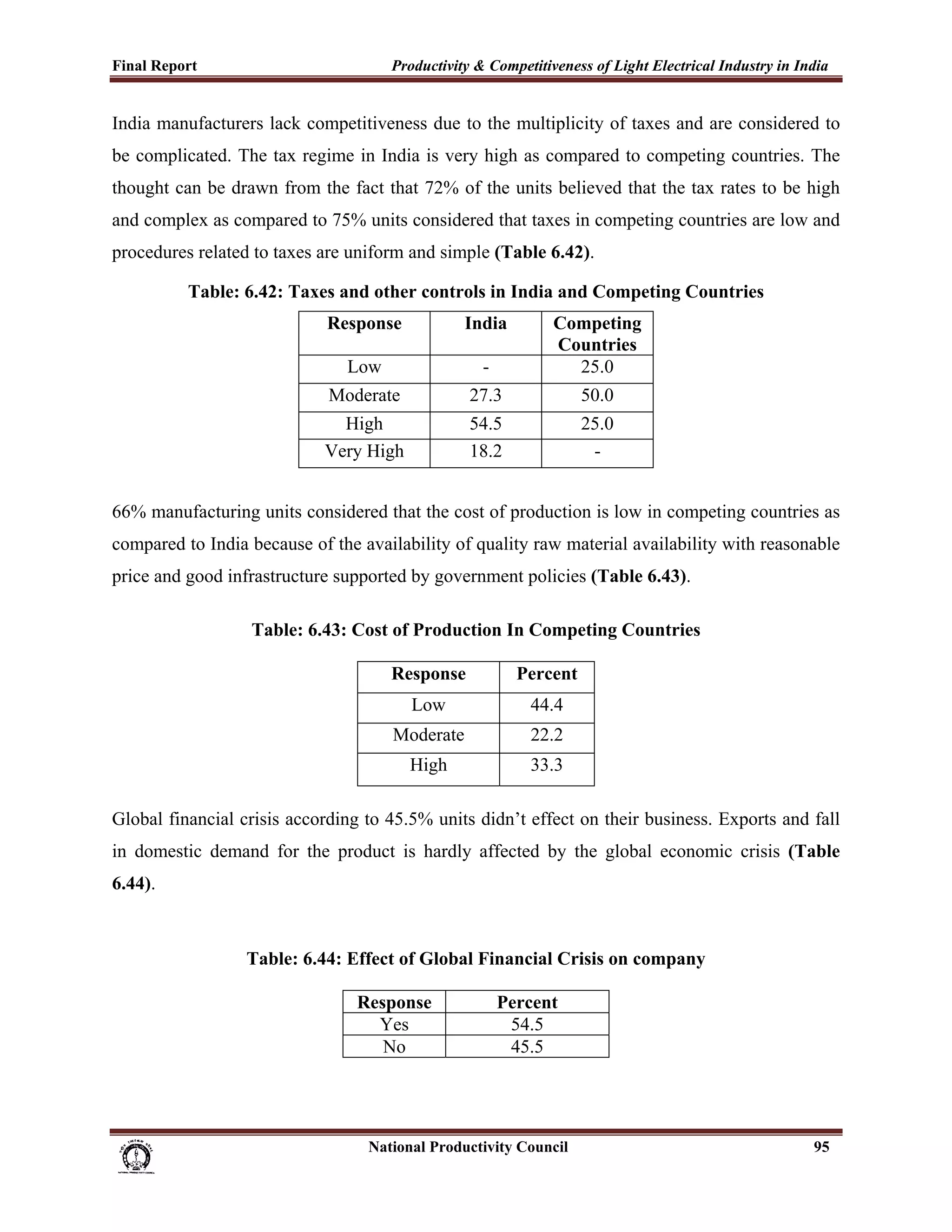Final Report                                                 Productivity & Competitiveness of Light Electrical Industry in India
 
India manufacturers lack competitiveness due to the multiplicity of taxes and are considered to
be complicated. The tax regime in India is very high as compared to competing countries. The
thought can be drawn from the fact that 72% of the units believed that the tax rates to be high
and complex as compared to 75% units considered that taxes in competing countries are low and
procedures related to taxes are uniform and simple (Table 6.42).

                  Table: 6.42: Taxes and other controls in India and Competing Countries
                                               Response                      India              Competing
                                                                                                Countries
                                                    Low                          -                25.0
                                                Moderate                      27.3                     50.0
                                                 High                         54.5                     25.0
                                               Very High                      18.2                      -


66% manufacturing units considered that the cost of production is low in competing countries as
compared to India because of the availability of quality raw material availability with reasonable
price and good infrastructure supported by government policies (Table 6.43).

                               Table: 6.43: Cost of Production In Competing Countries

                                                             Response                   Percent
                                                                 Low                       44.4
                                                             Moderate                      22.2
                                                                 High                      33.3

Global financial crisis according to 45.5% units didn’t effect on their business. Exports and fall
in domestic demand for the product is hardly affected by the global economic crisis (Table
6.44).



                              Table: 6.44: Effect of Global Financial Crisis on company

                                                      Response                       Percent
                                                        Yes                           54.5
                                                         No                           45.5




                                                                      National Productivity Council                           95
 
 