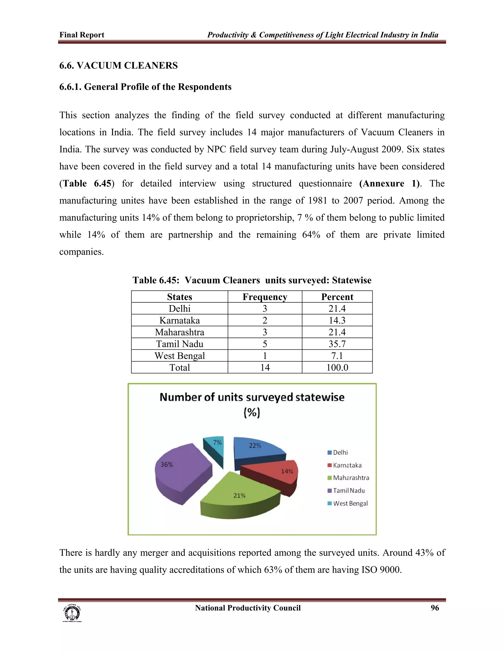 Final Report                                                 Productivity & Competitiveness of Light Electrical Industry in India
 
6.6. VACUUM CLEANERS

6.6.1. General Profile of the Respondents

This section analyzes the finding of the field survey conducted at different manufacturing
locations in India. The field survey includes 14 major manufacturers of Vacuum Cleaners in
India. The survey was conducted by NPC field survey team during July-August 2009. Six states
have been covered in the field survey and a total 14 manufacturing units have been considered
(Table 6.45) for detailed interview using structured questionnaire (Annexure 1). The
manufacturing unites have been established in the range of 1981 to 2007 period. Among the
manufacturing units 14% of them belong to proprietorship, 7 % of them belong to public limited
while 14% of them are partnership and the remaining 64% of them are private limited
companies.

                               Table 6.45: Vacuum Cleaners units surveyed: Statewise
                                          States                           Frequency                   Percent
                                           Delhi                                3                        21.4
                                         Karnataka                             2                        14.3
                                        Maharashtra                            3                        21.4
                                        Tamil Nadu                             5                        35.7
                                        West Bengal                             1                         7.1
                                           Total                               14                       100.0




There is hardly any merger and acquisitions reported among the surveyed units. Around 43% of
the units are having quality accreditations of which 63% of them are having ISO 9000.


                                                                      National Productivity Council                           96
 
 