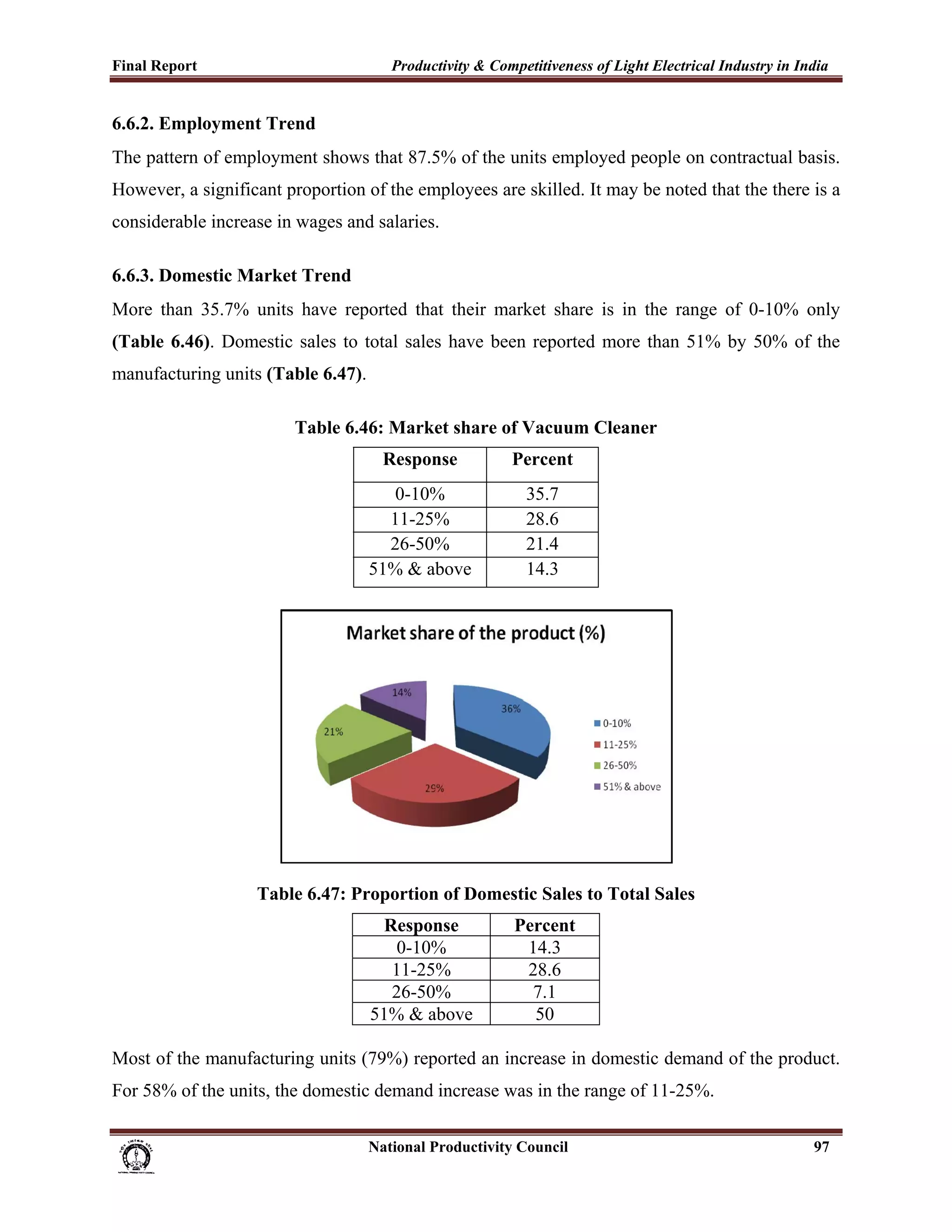 Final Report                                                 Productivity & Competitiveness of Light Electrical Industry in India
 
6.6.2. Employment Trend
The pattern of employment shows that 87.5% of the units employed people on contractual basis.
However, a significant proportion of the employees are skilled. It may be noted that the there is a
considerable increase in wages and salaries.

6.6.3. Domestic Market Trend
More than 35.7% units have reported that their market share is in the range of 0-10% only
(Table 6.46). Domestic sales to total sales have been reported more than 51% by 50% of the
manufacturing units (Table 6.47).

                                        Table 6.46: Market share of Vacuum Cleaner
                                                           Response                    Percent
                                                           0-10%                          35.7
                                                          11-25%                          28.6
                                                          26-50%                          21.4
                                                        51% & above                       14.3




                                Table 6.47: Proportion of Domestic Sales to Total Sales
                                                         Response                      Percent
                                                           0-10%                        14.3
                                                          11-25%                        28.6
                                                          26-50%                         7.1
                                                        51% & above                      50

Most of the manufacturing units (79%) reported an increase in domestic demand of the product.
For 58% of the units, the domestic demand increase was in the range of 11-25%.

                                                                      National Productivity Council                           97
 
 