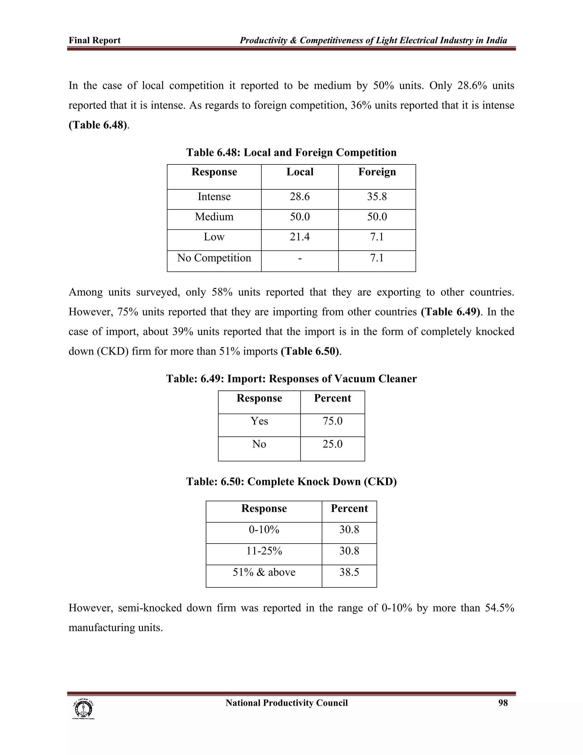 Final Report                                                 Productivity & Competitiveness of Light Electrical Industry in India
 

In the case of local competition it reported to be medium by 50% units. Only 28.6% units
reported that it is intense. As regards to foreign competition, 36% units reported that it is intense
(Table 6.48).

                                          Table 6.48: Local and Foreign Competition
                                            Response                         Local                     Foreign

                                              Intense                          28.6                     35.8
                                             Medium                            50.0                     50.0
                                                Low                            21.4                      7.1
                                       No Competition                            -                       7.1

Among units surveyed, only 58% units reported that they are exporting to other countries.
However, 75% units reported that they are importing from other countries (Table 6.49). In the
case of import, about 39% units reported that the import is in the form of completely knocked
down (CKD) firm for more than 51% imports (Table 6.50).

                                   Table: 6.49: Import: Responses of Vacuum Cleaner
                                                            Response                   Percent

                                                                 Yes                      75.0

                                                                 No                       25.0


                                          Table: 6.50: Complete Knock Down (CKD)

                                                              Response                       Percent
                                                                0-10%                           30.8
                                                               11-25%                           30.8
                                                           51% & above                          38.5


However, semi-knocked down firm was reported in the range of 0-10% by more than 54.5%
manufacturing units.




                                                                      National Productivity Council                           98
 
 