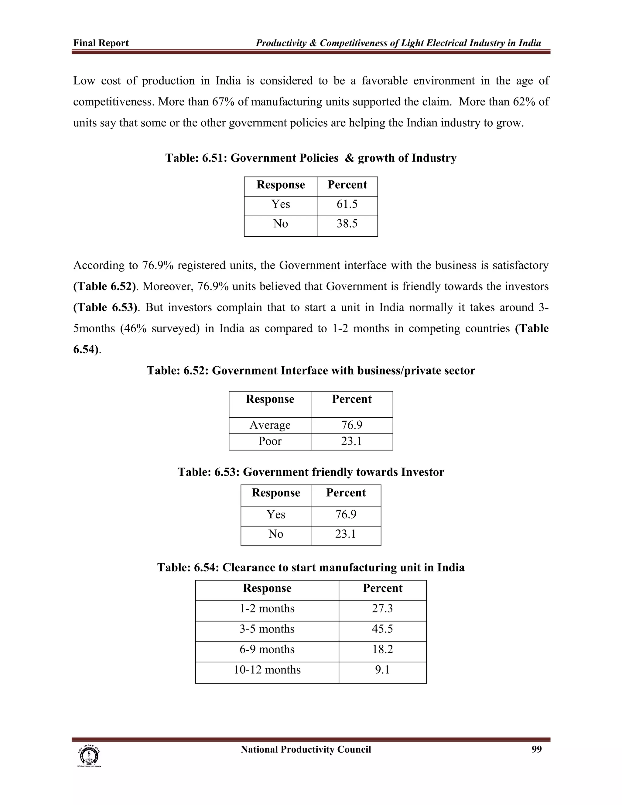 Final Report                                                 Productivity & Competitiveness of Light Electrical Industry in India
 
Low cost of production in India is considered to be a favorable environment in the age of
competitiveness. More than 67% of manufacturing units supported the claim. More than 62% of
units say that some or the other government policies are helping the Indian industry to grow.

                               Table: 6.51: Government Policies & growth of Industry

                                                             Response               Percent
                                                                  Yes                   61.5
                                                                   No                   38.5


According to 76.9% registered units, the Government interface with the business is satisfactory
(Table 6.52). Moreover, 76.9% units believed that Government is friendly towards the investors
(Table 6.53). But investors complain that to start a unit in India normally it takes around 3-
5months (46% surveyed) in India as compared to 1-2 months in competing countries (Table
6.54).
                         Table: 6.52: Government Interface with business/private sector

                                                          Response                    Percent

                                                           Average                       76.9
                                                            Poor                         23.1

                                   Table: 6.53: Government friendly towards Investor
                                                            Response                Percent
                                                                 Yes                   76.9
                                                                 No                    23.1

                             Table: 6.54: Clearance to start manufacturing unit in India
                                                         Response                               Percent
                                                        1-2 months                                 27.3
                                                        3-5 months                                 45.5
                                                        6-9 months                                 18.2
                                                      10-12 months                                     9.1




                                                                      National Productivity Council                           99
 
 